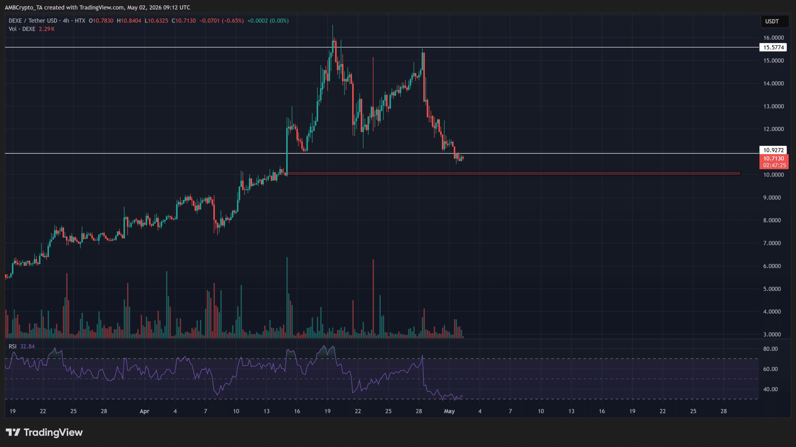 DEXE giảm về hỗ trợ 10 USD khi áp lực bán tăng, cầu có giữ? - Tin Tức Bitcoin - Cập Nhật Tin Tức Coin Mới Nhất 24/7 2026