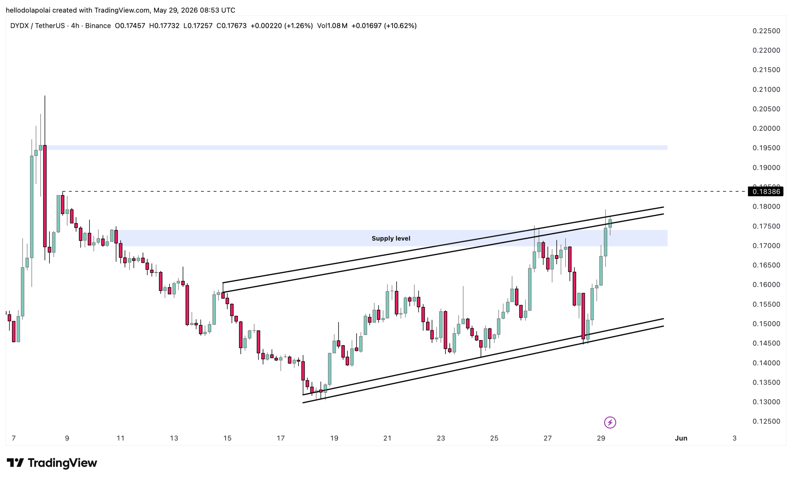 DYDX technical price chart.