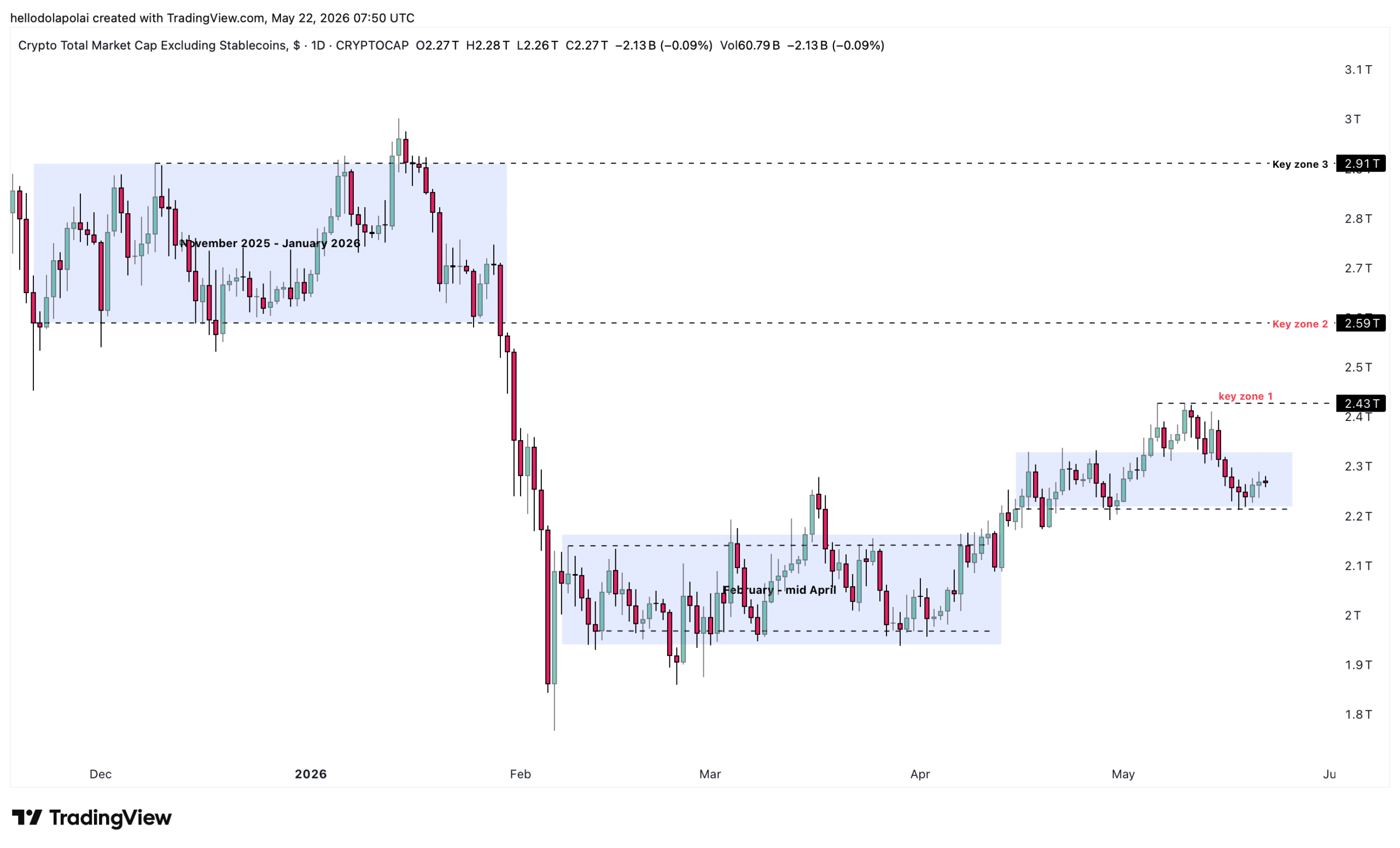 Biểu đồ vốn hóa thị trường crypto, không tính stablecoin.