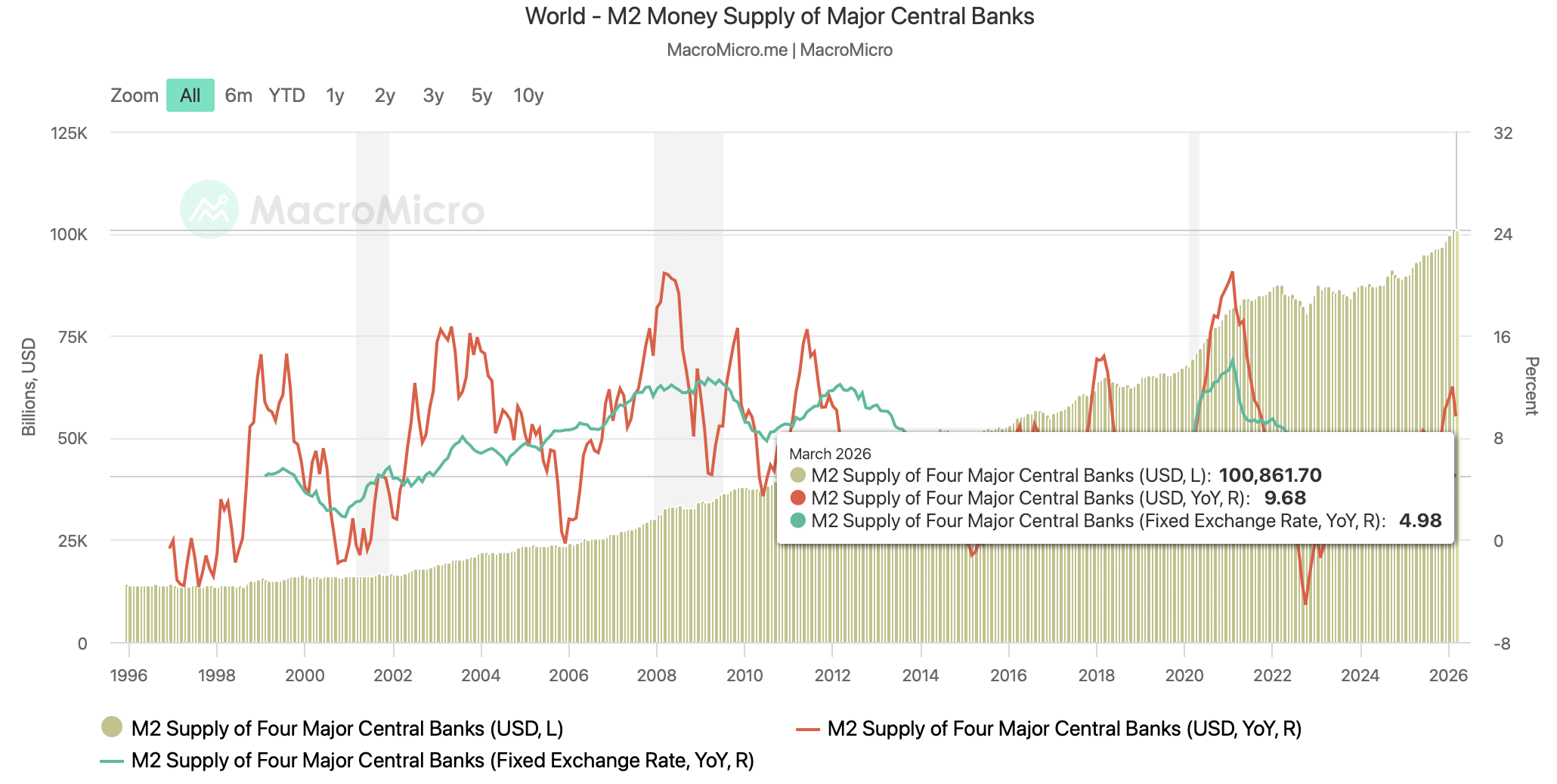 Global M2 supply