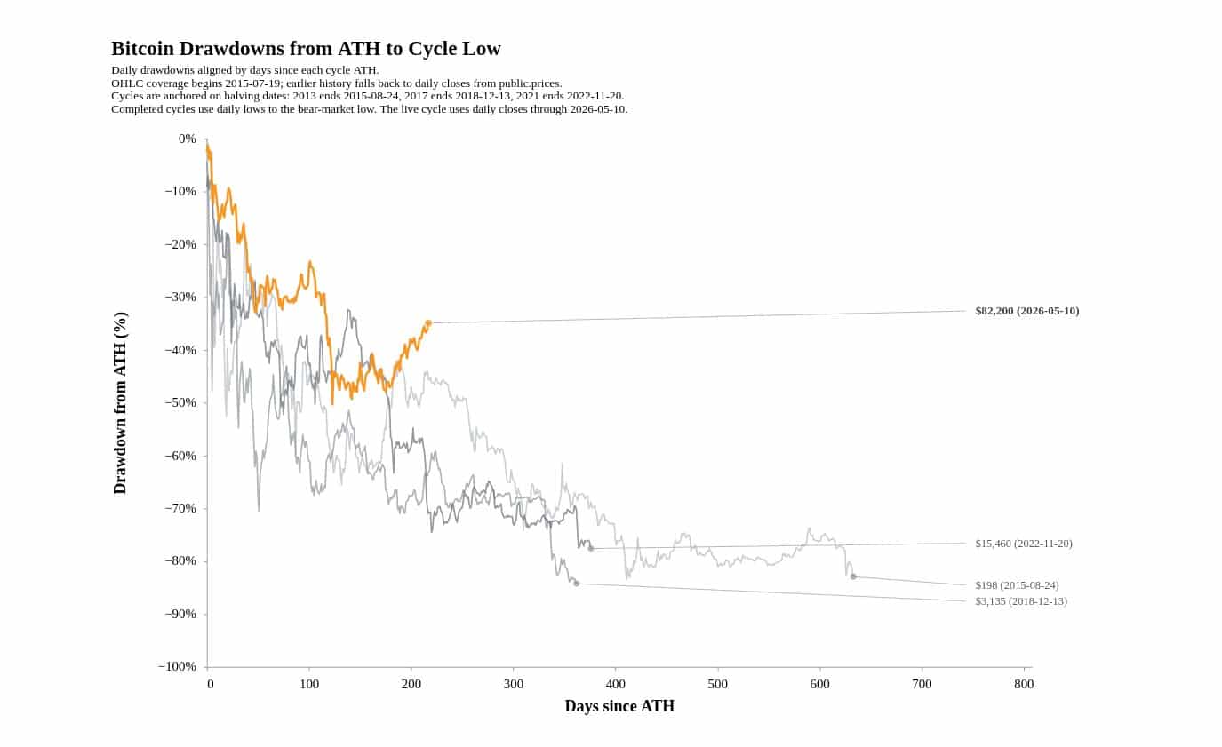 Bitcoin Drawdowns