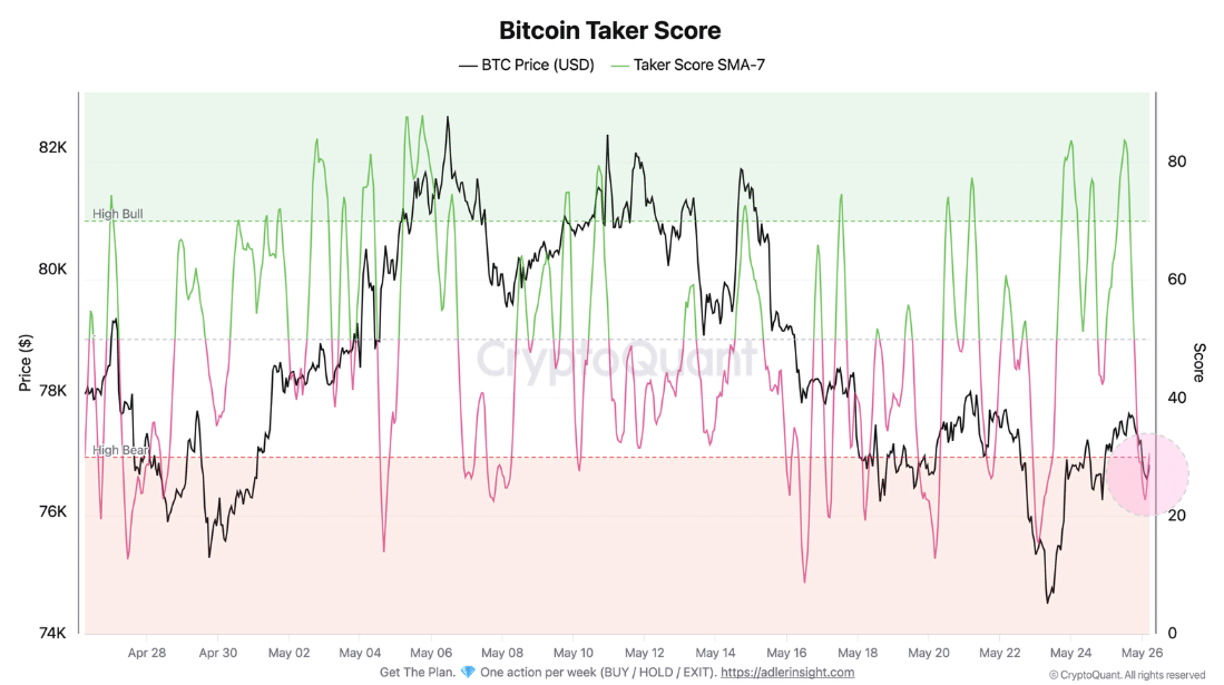 Doanh nghiệp chú ý tín hiệu dù ETF Bitcoin rút ròng 1,2 tỷ USD - Tin Tức Bitcoin - Cập Nhật Tin Tức Coin Mới Nhất 24/7 2026 Bitcoin Taker Score