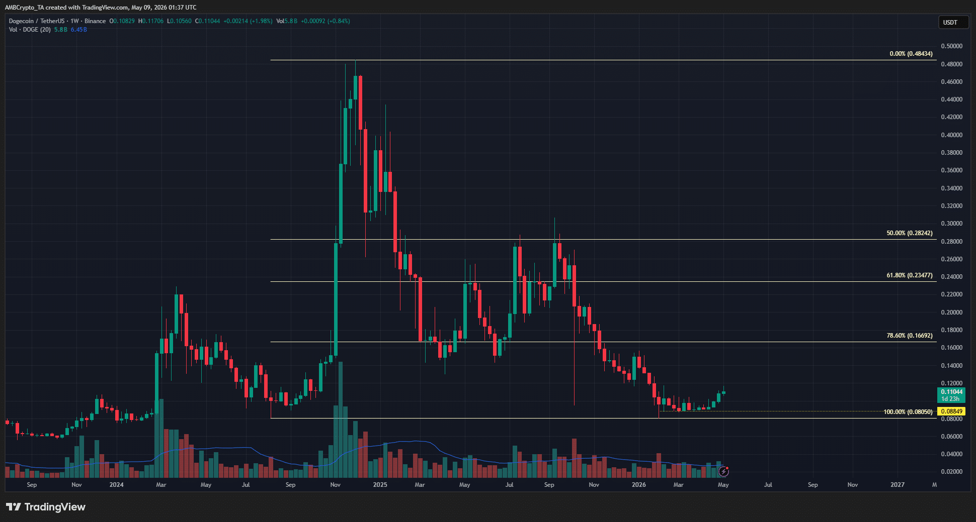 Dogecoin 1-week Chart