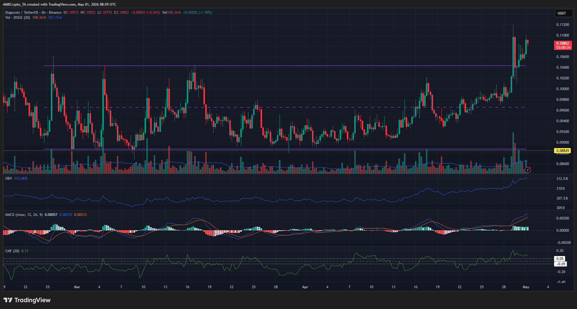 Dogecoin 6-hour Chart