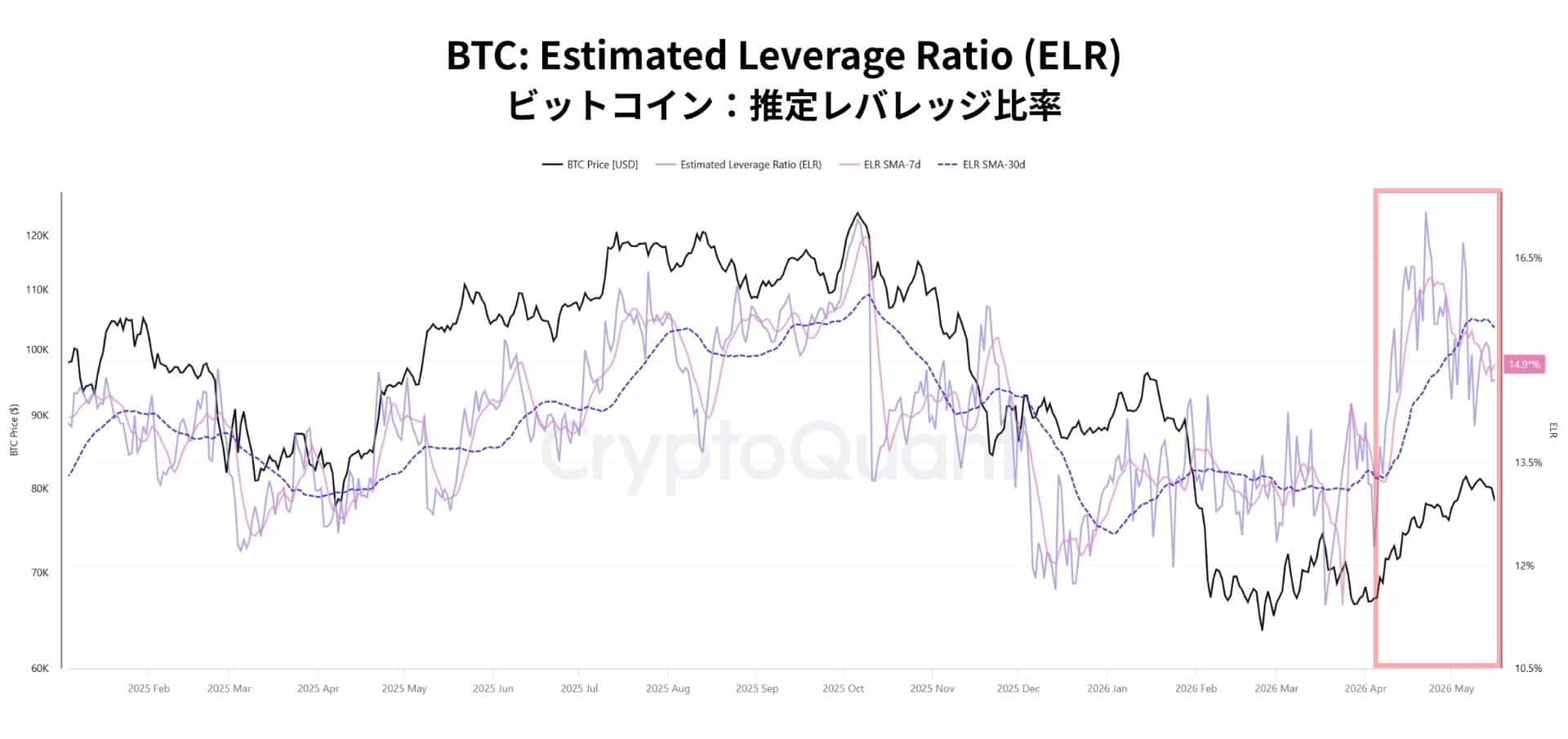 Đòn bẩy Bitcoin lên 14,9% khi chốt lời tăng, biến động sắp tới? - Tin Tức Bitcoin - Cập Nhật Tin Tức Coin Mới Nhất 24/7 2026