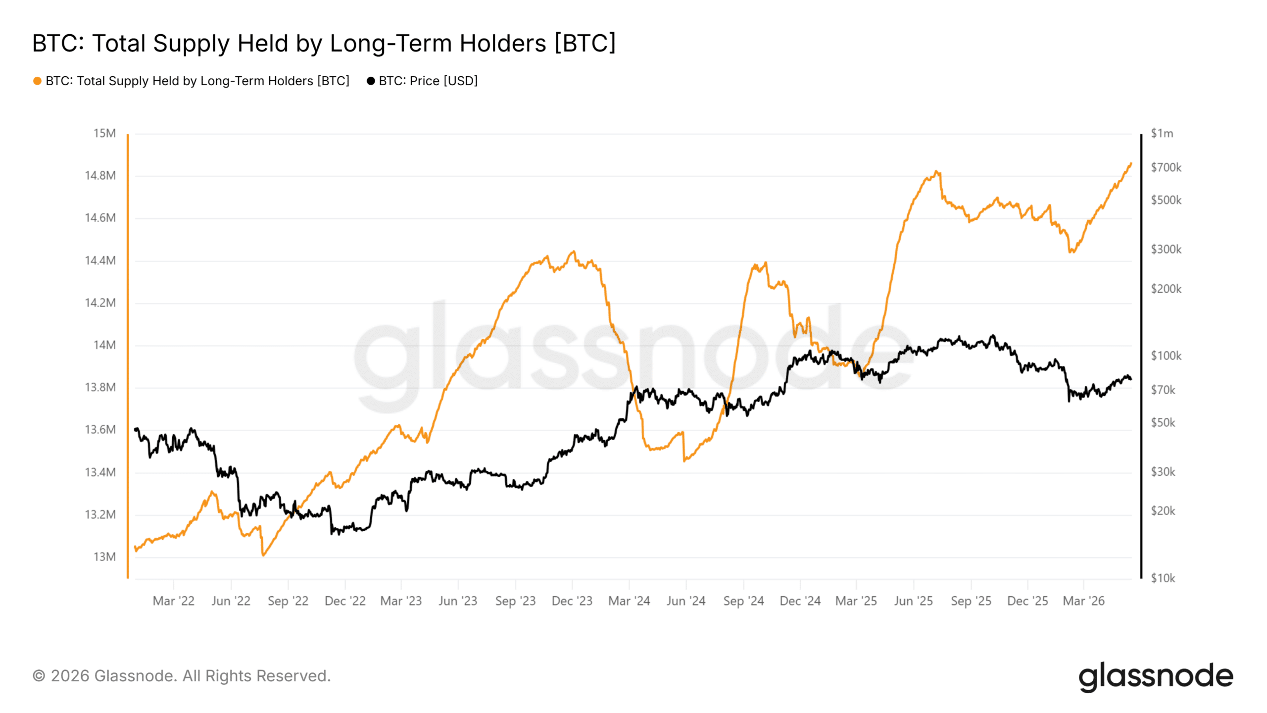 Đòn bẩy Bitcoin lên 14,9% khi chốt lời tăng, biến động sắp tới? - Tin Tức Bitcoin - Cập Nhật Tin Tức Coin Mới Nhất 24/7 2026