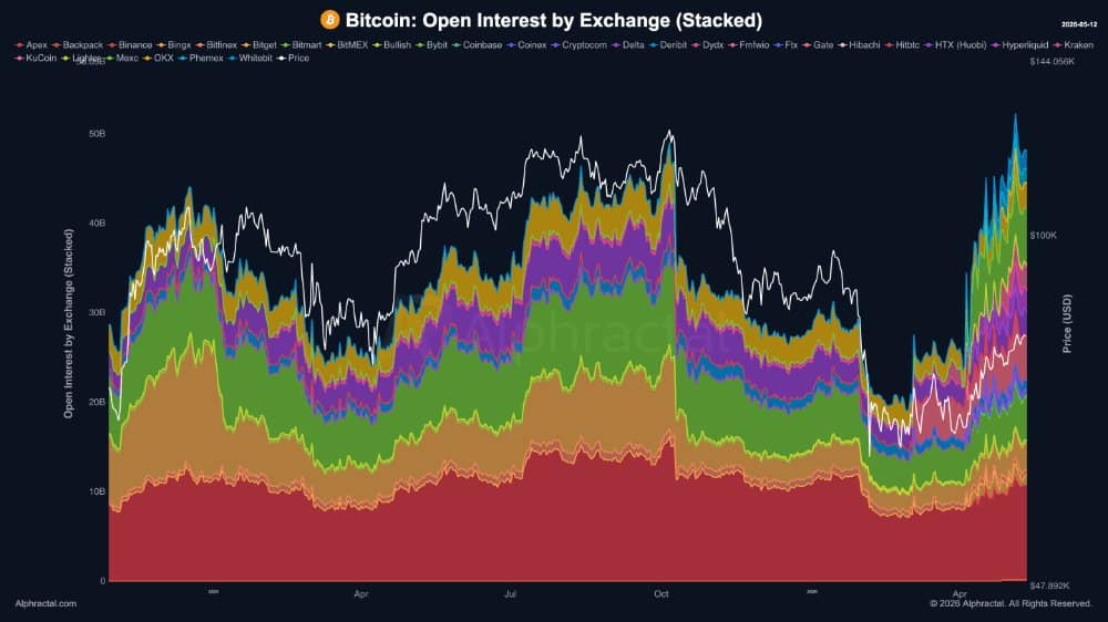 Đòn bẩy có thể quyết định bước đi tiếp theo của Bitcoin - Tin Tức Bitcoin - Cập Nhật Tin Tức Coin Mới Nhất 24/7 2026