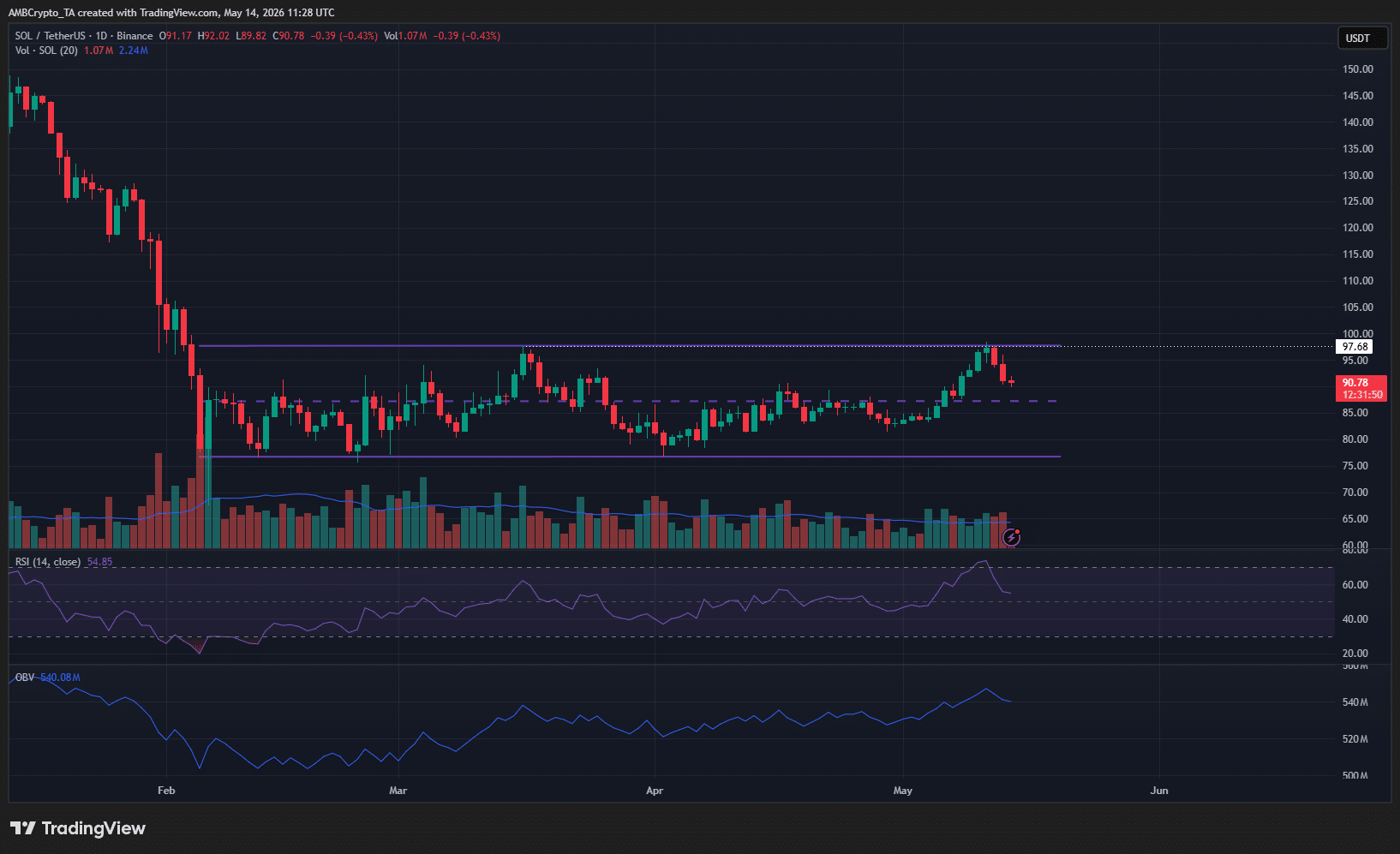 Solana 1-day Chart