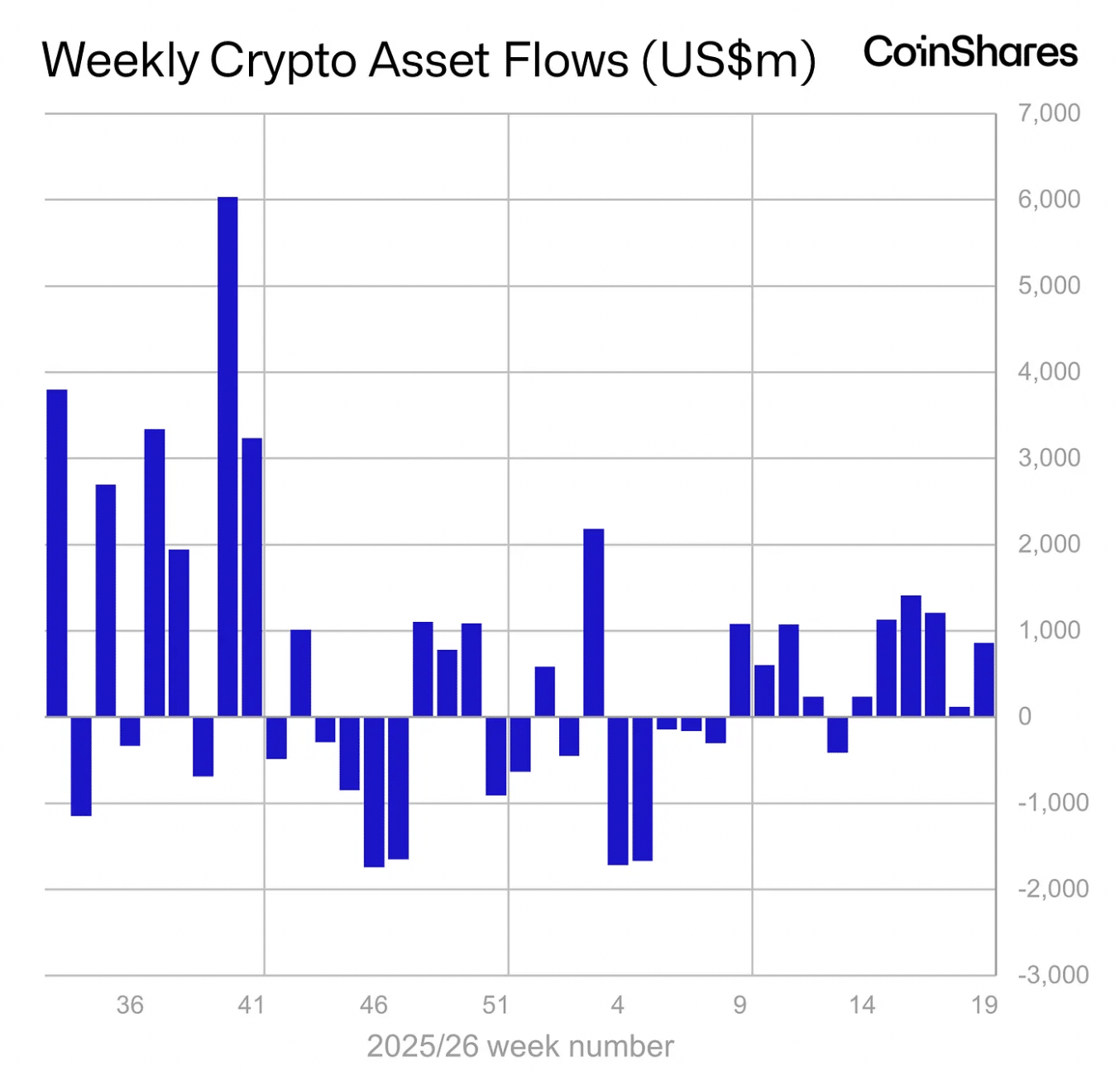 Weekly flow chart