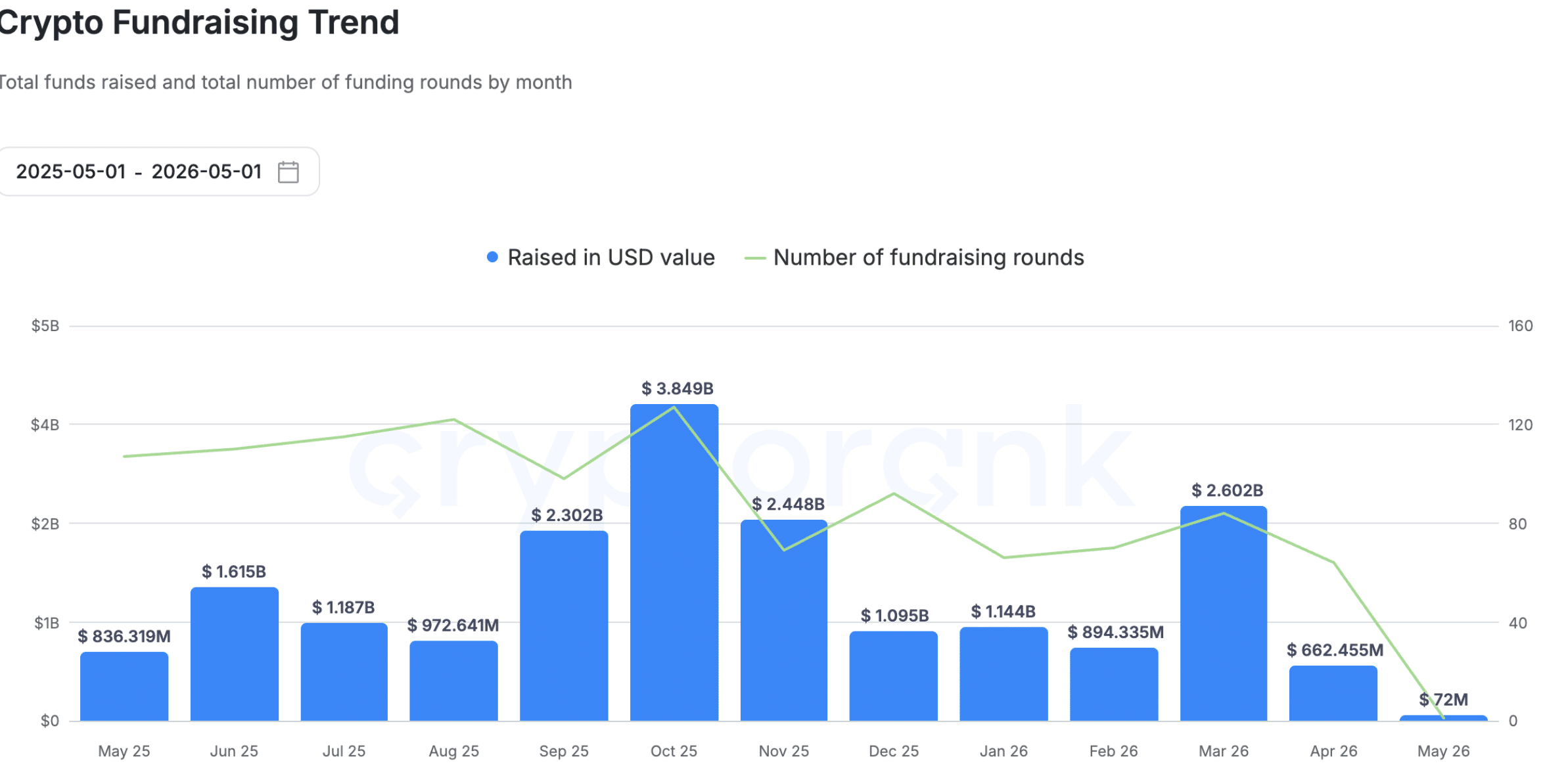 Crypto funding chart