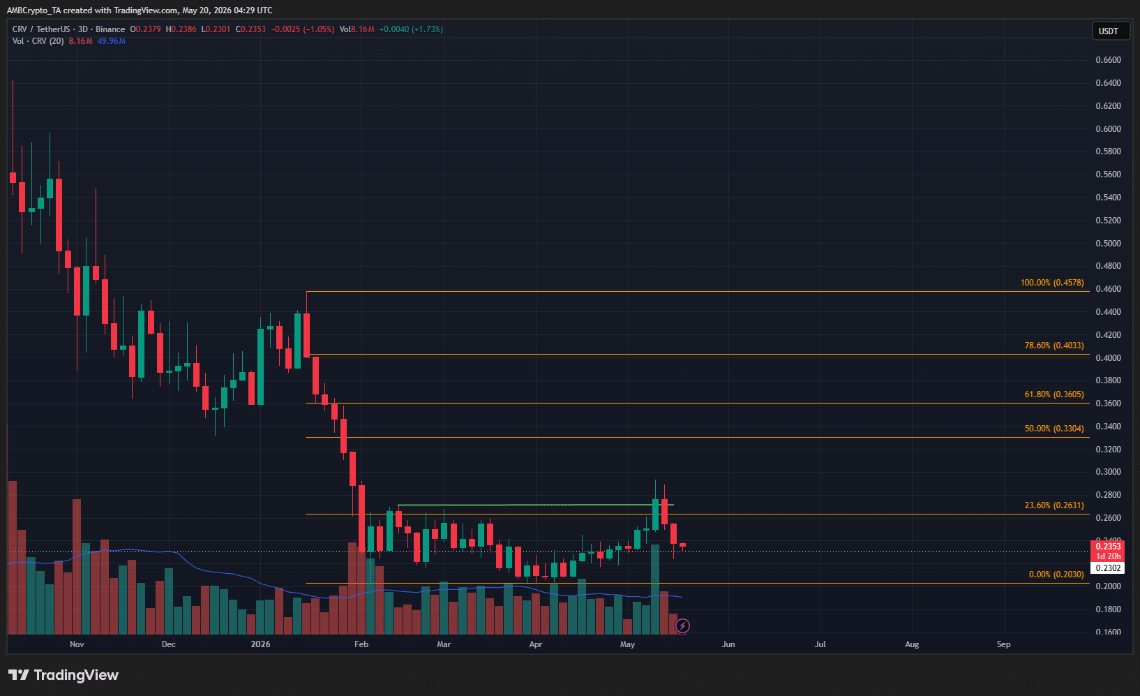 Dự báo giá Curve DAO (CRV): Nhà giao dịch chú ý cơ hội thị trường này - Tin Tức Bitcoin - Cập Nhật Tin Tức Coin Mới Nhất 24/7 2026 CRV 3-day Chart