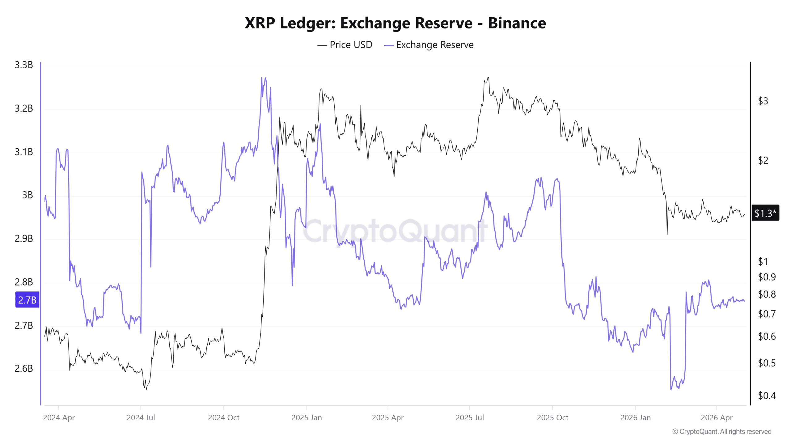Dự trữ sàn XRP chạm đáy 2,55 tỷ, nhưng rủi ro lớn hơn là gì? - Tin Tức Bitcoin - Cập Nhật Tin Tức Coin Mới Nhất 24/7 2026