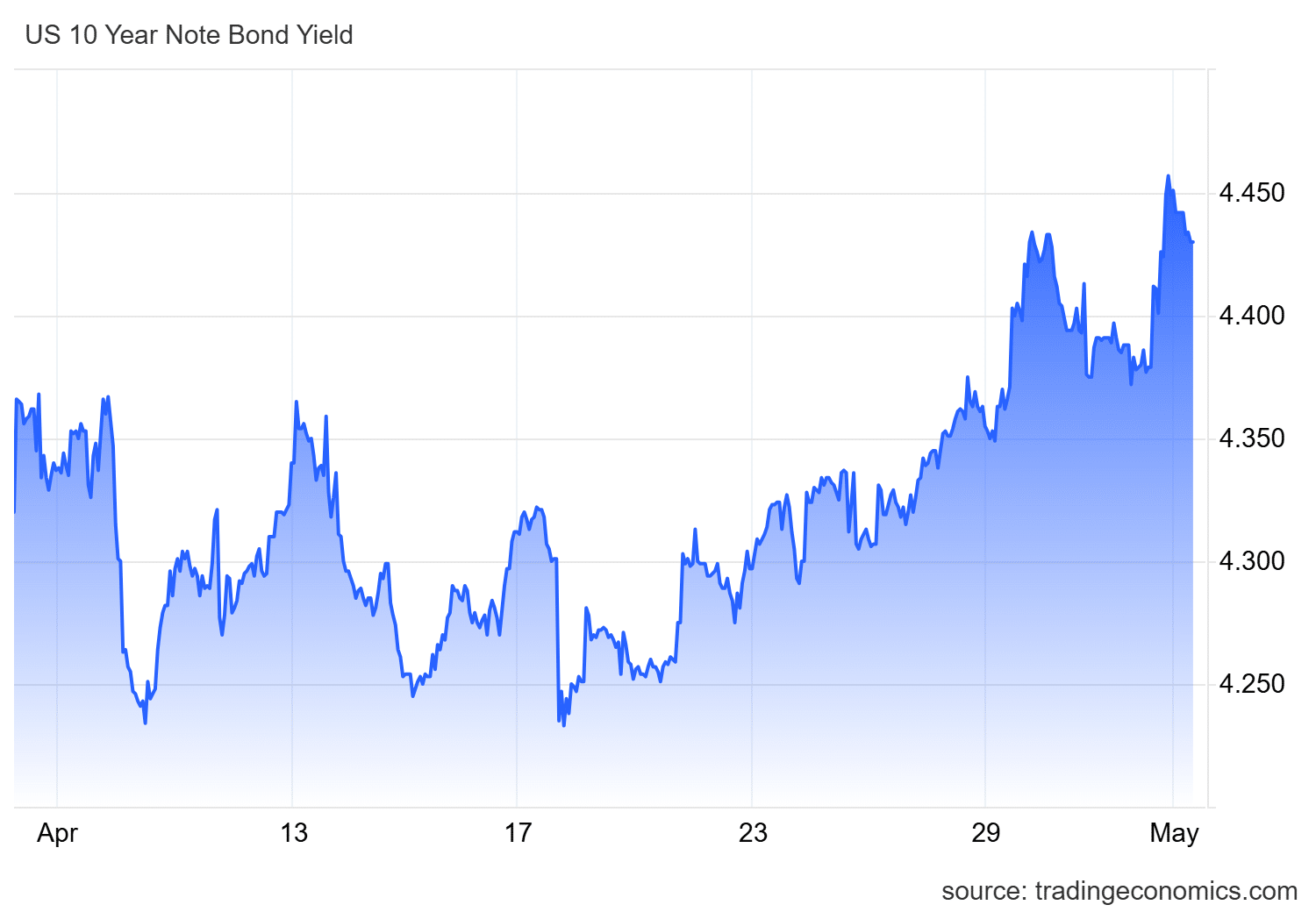 yield