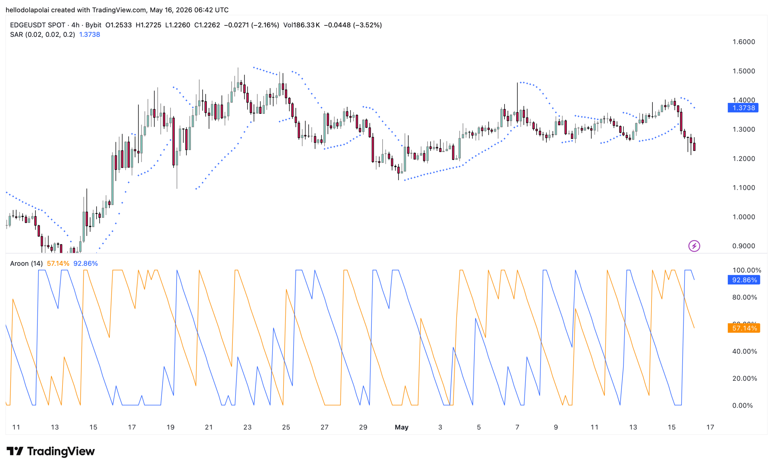 EdgeX technical indicator chart.