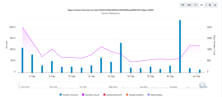 EIGEN tăng 20% nhờ hoạt động tăng, nhà giao dịch hưng phấn: Tiếp theo? - Tin Tức Bitcoin - Cập Nhật Tin Tức Coin Mới Nhất 24/7 2026 EIGEN