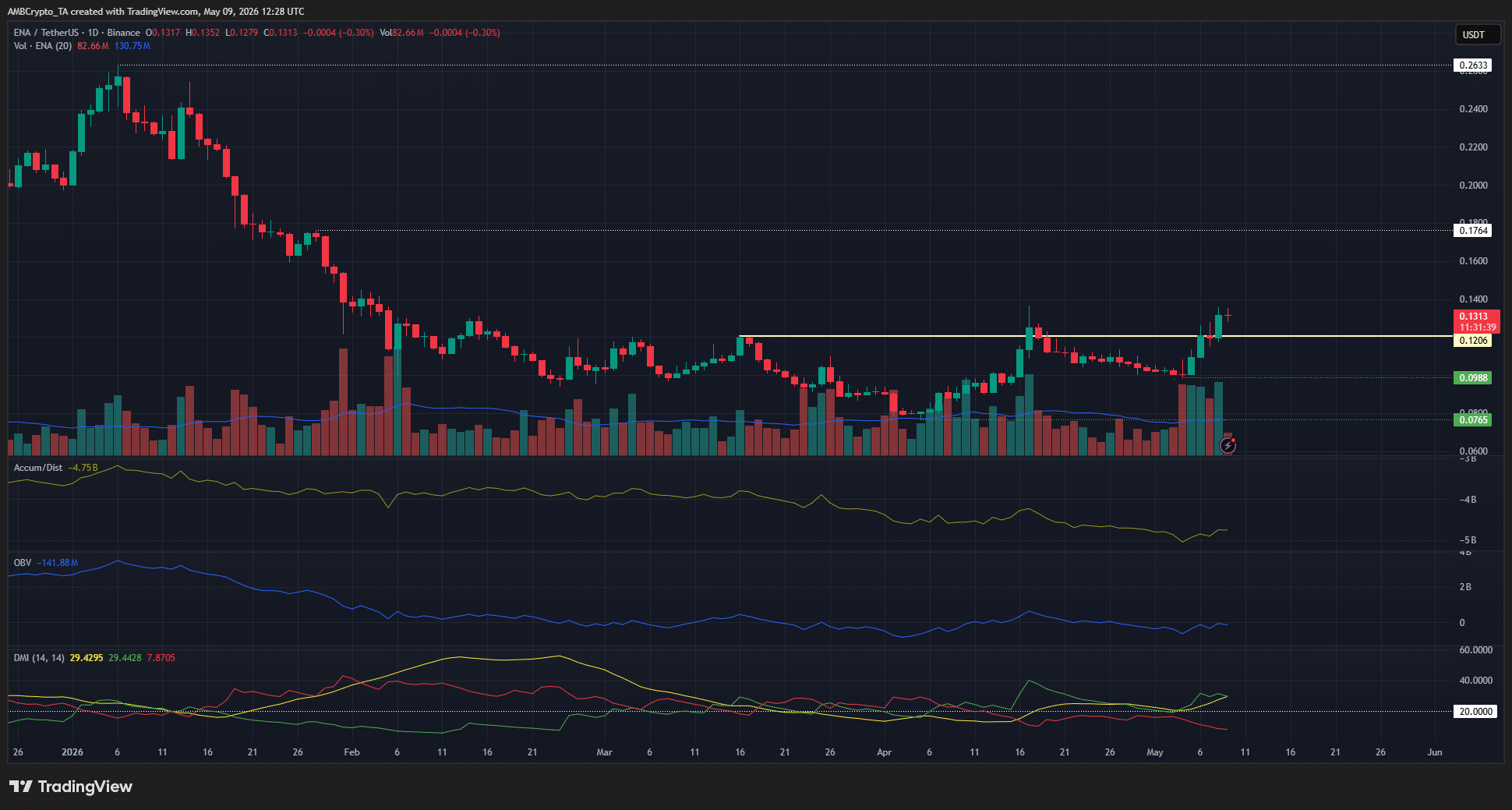 ENA 1-day Chart