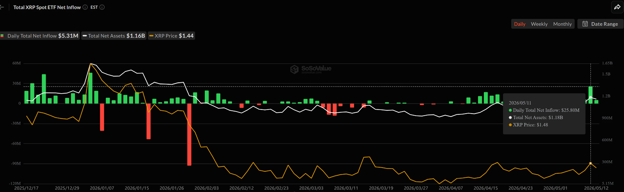 ETF XRP hút ròng 25,8 triệu USD, nguồn cung giảm có đẩy giá? - Tin Tức Bitcoin - Cập Nhật Tin Tức Coin Mới Nhất 24/7 2026