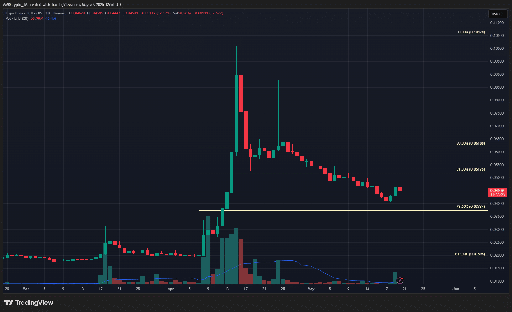 Enjin suy yếu phá vỡ kỳ vọng khi ENJ mất mốc 0,043 USD? - Tin Tức Bitcoin - Cập Nhật Tin Tức Coin Mới Nhất 24/7 2026 ENJ 1-day Chart
