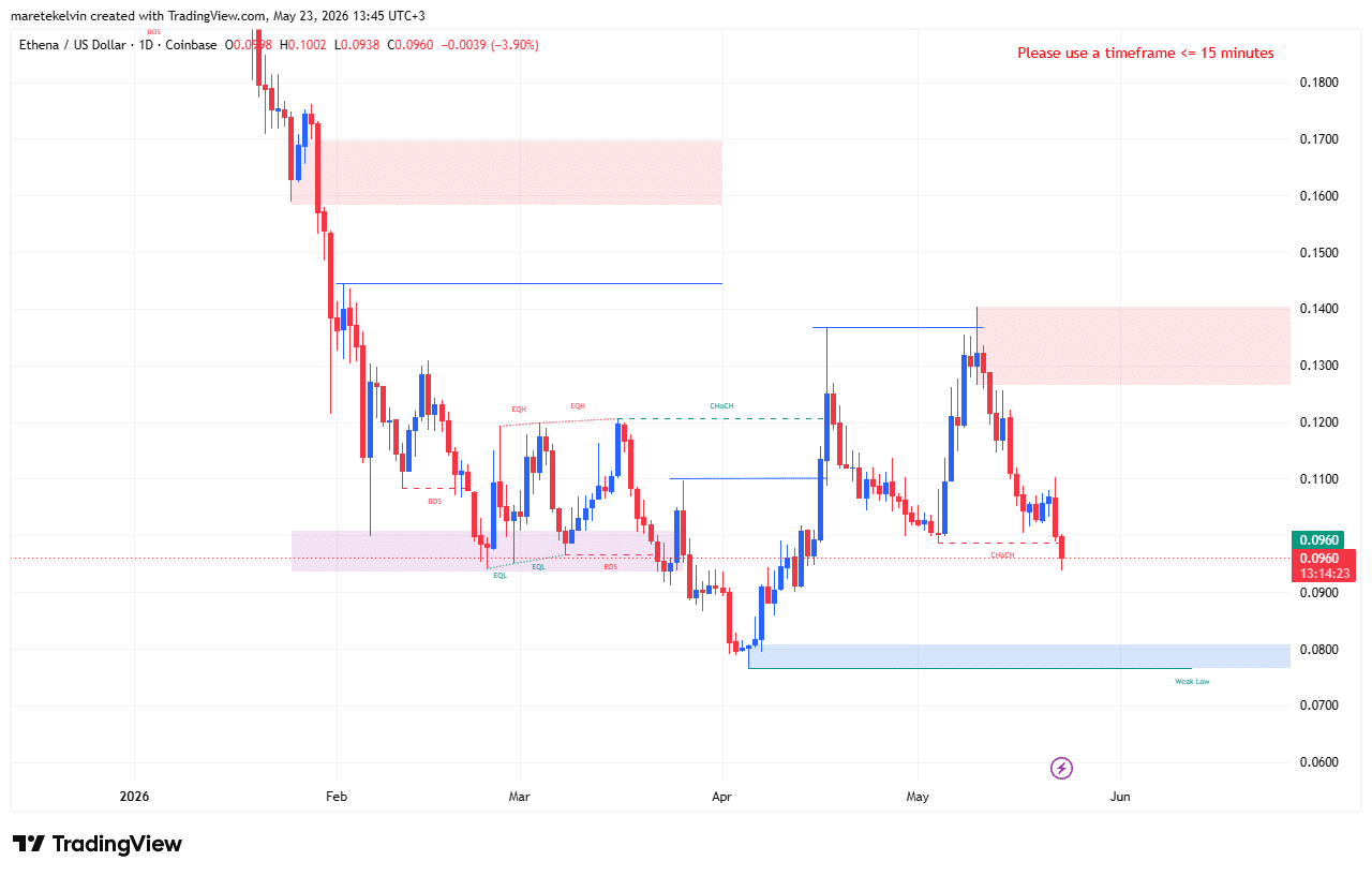 ENA price analysis