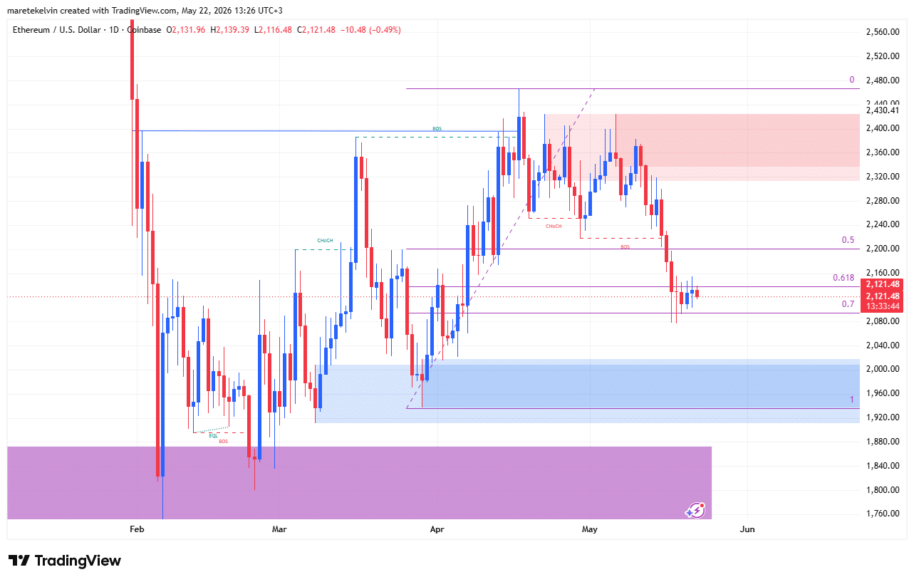 ETH Price Analysis