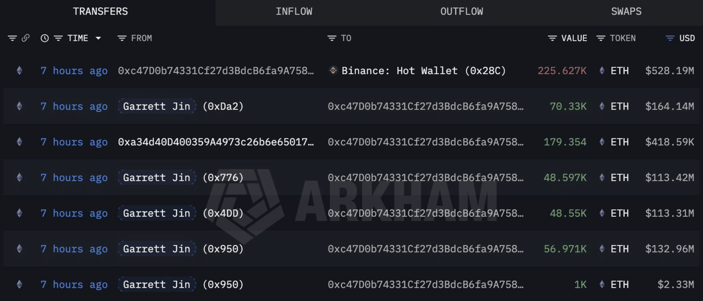 Garrett Jin ETH deposit