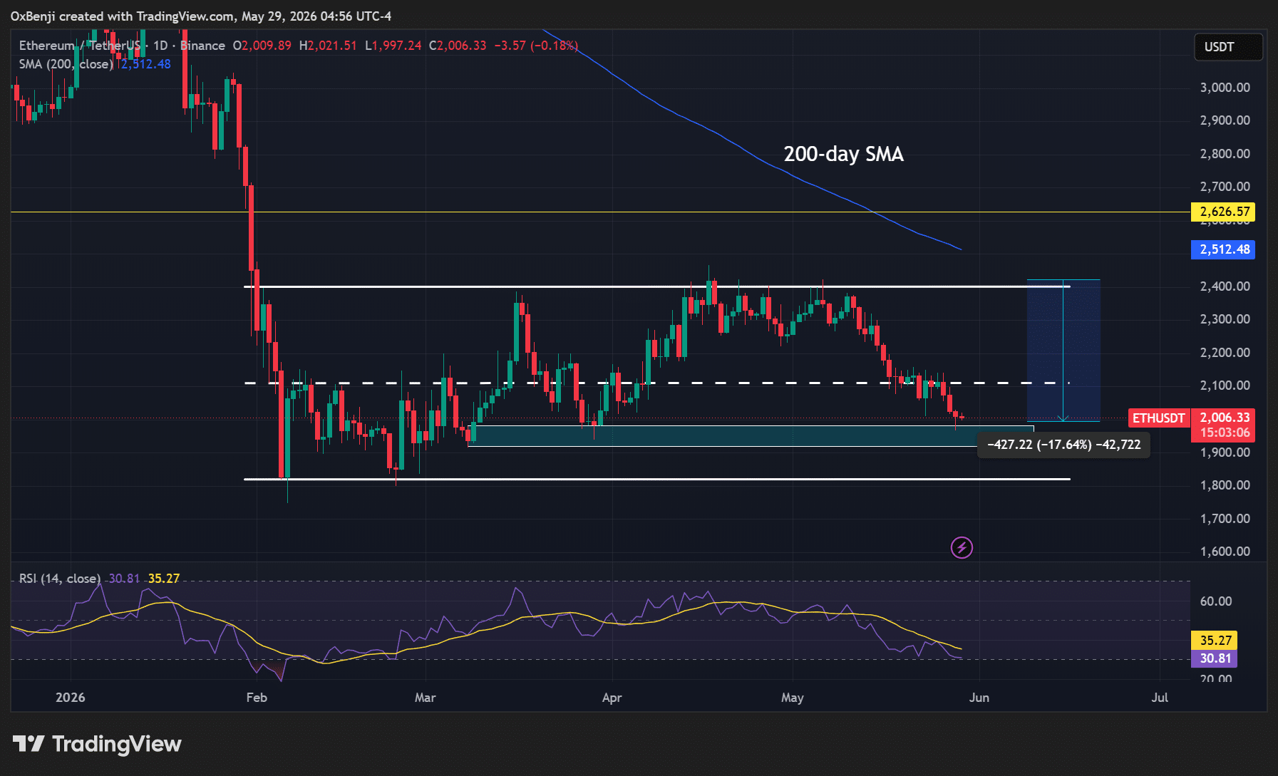 Ethereum chịu áp lực sâu hơn, không chỉ vì rủi ro vĩ mô - Tin Tức Bitcoin - Cập Nhật Tin Tức Coin Mới Nhất 24/7 2026 Ethereum ETH