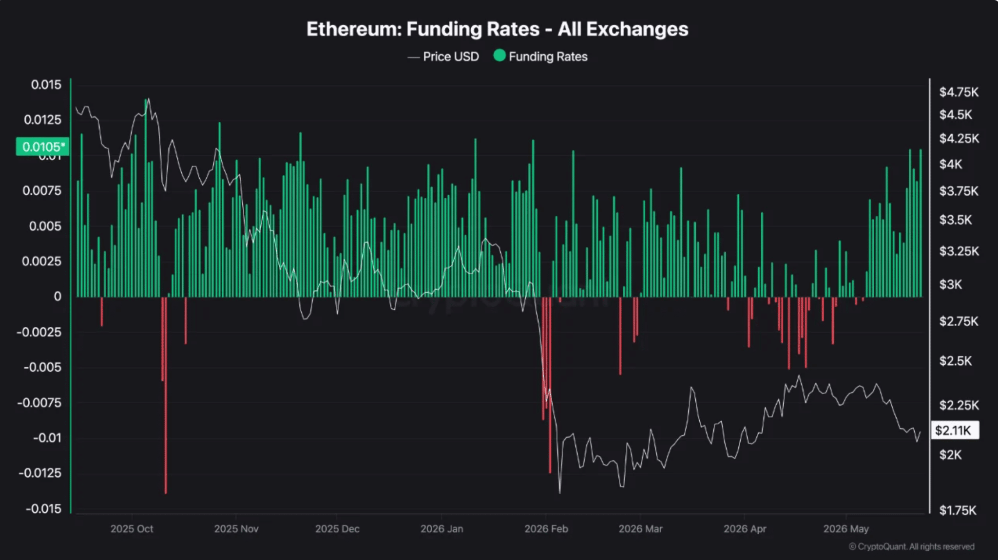 Ethereum đối mặt rủi ro khi đòn bẩy tăng dưới nhu cầu yếu - Tin Tức Bitcoin - Cập Nhật Tin Tức Coin Mới Nhất 24/7 2026