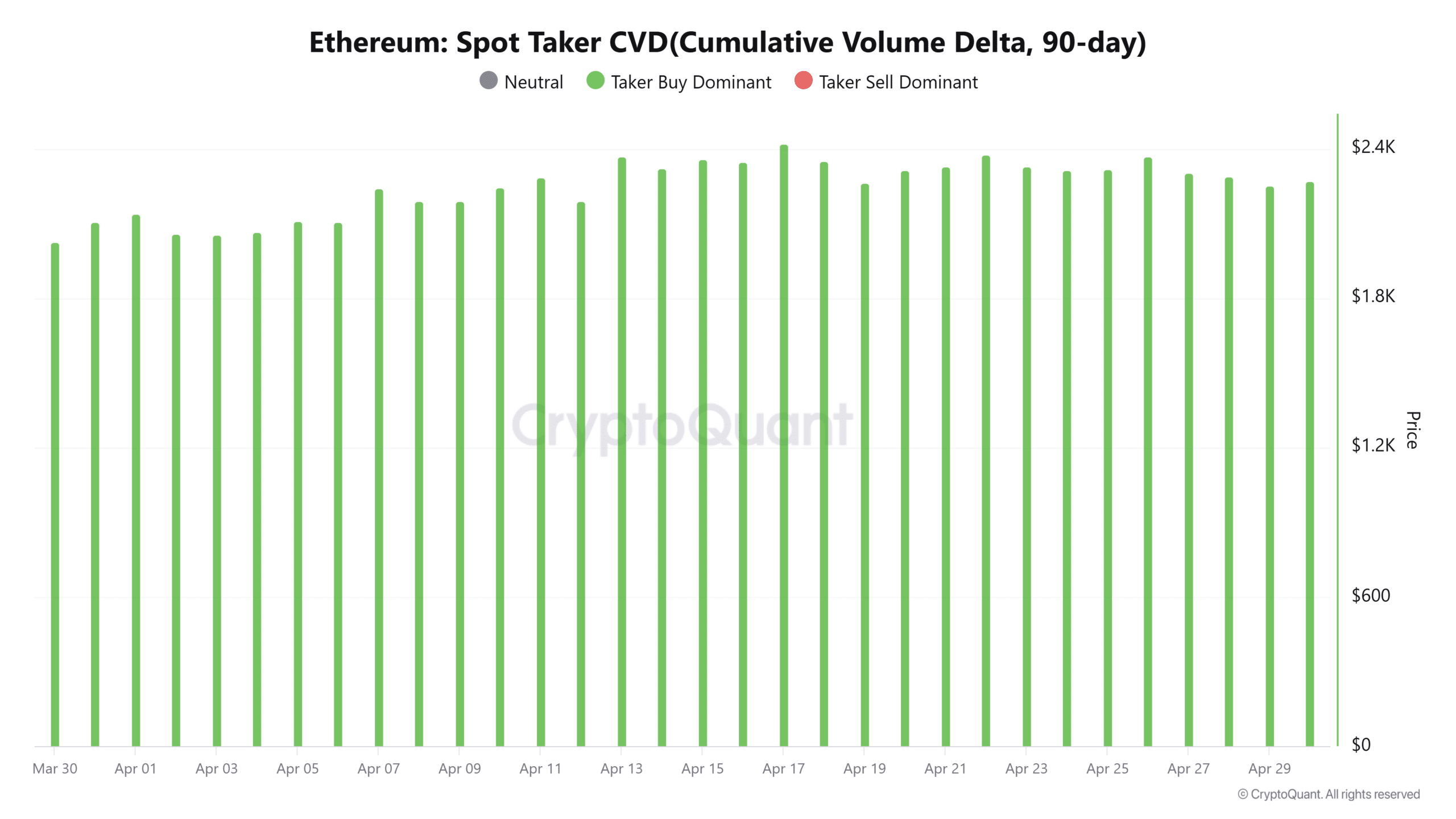 Ethereum spot taker CVD