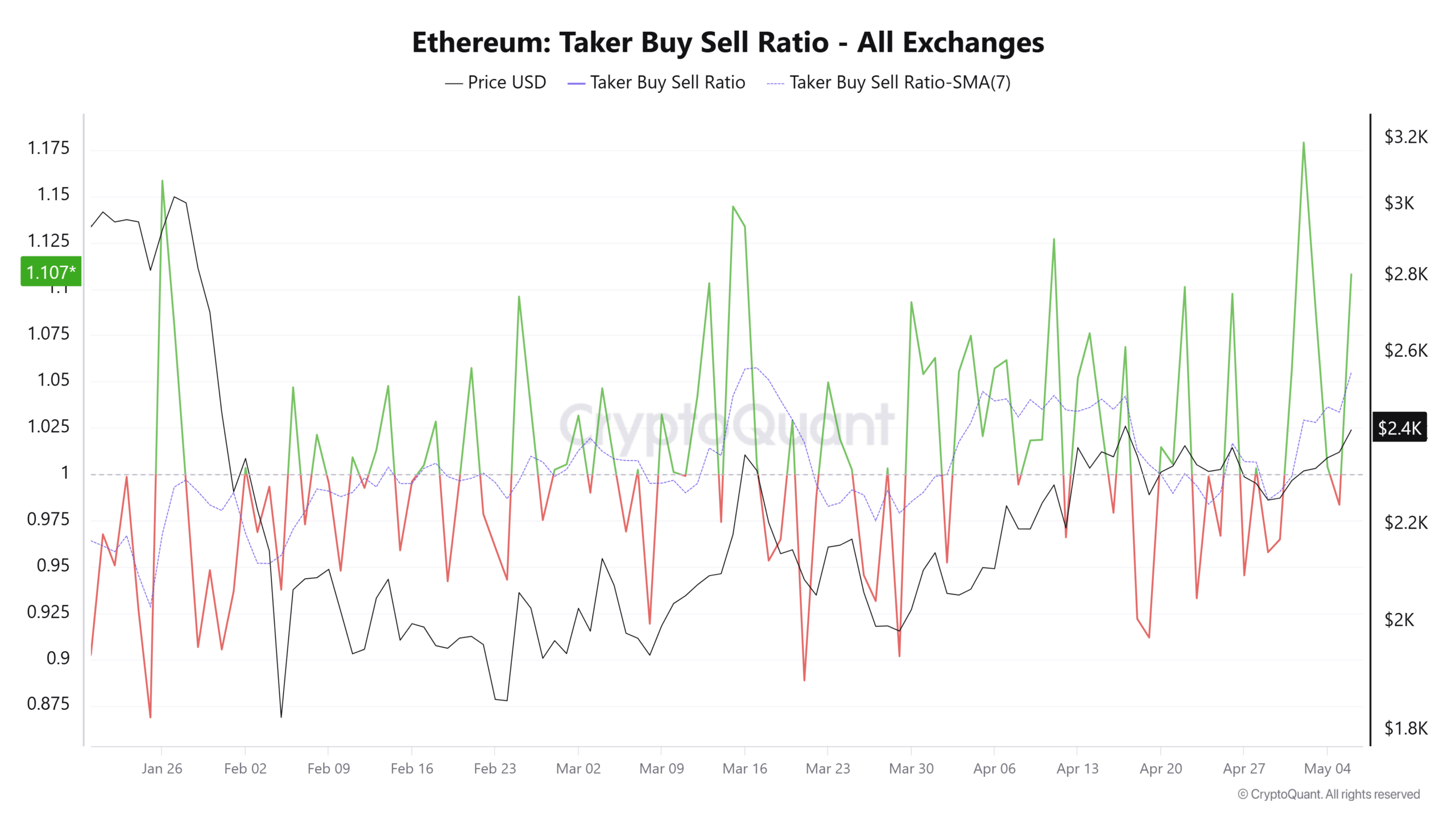 Ethereum Taker Buy Sell Ratio