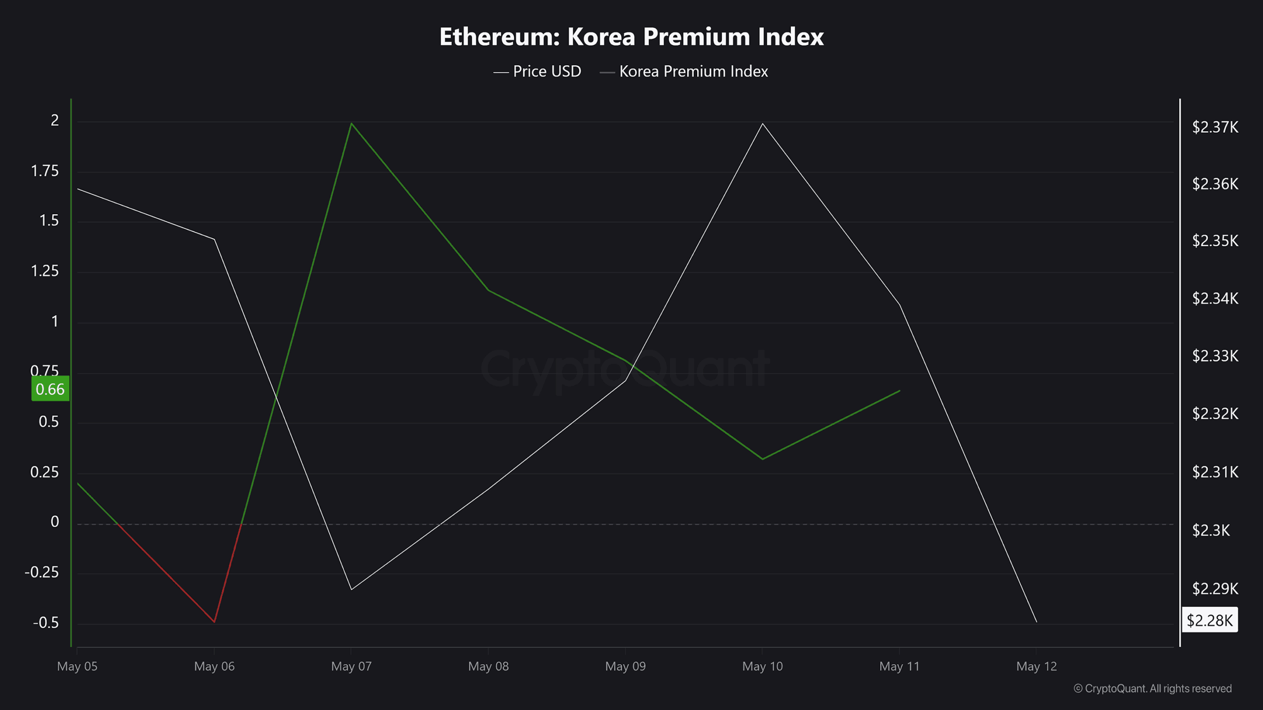 Ethereum Korea Premium Index