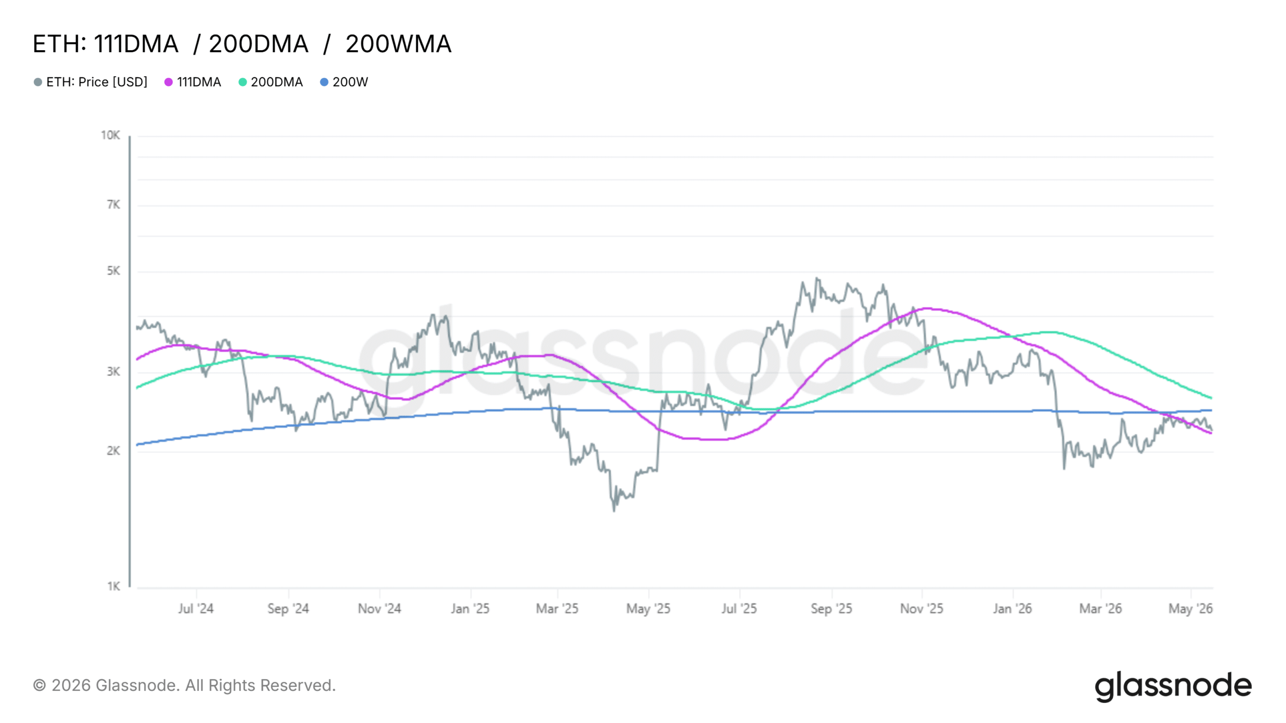 Ethereum Key Moving Averages