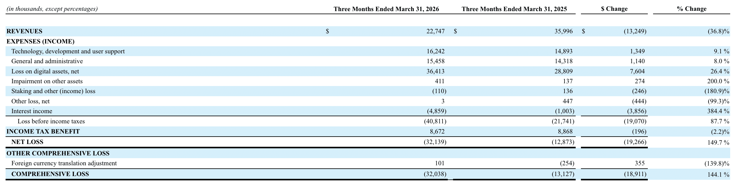 Exodus Net Loss
