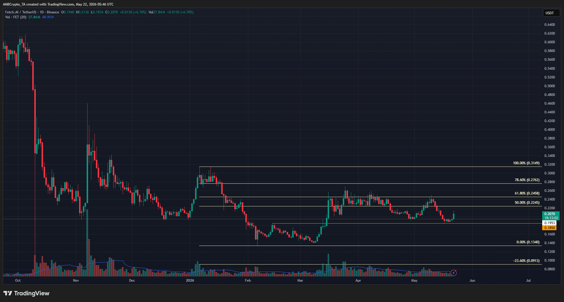 FET 1-day Chart