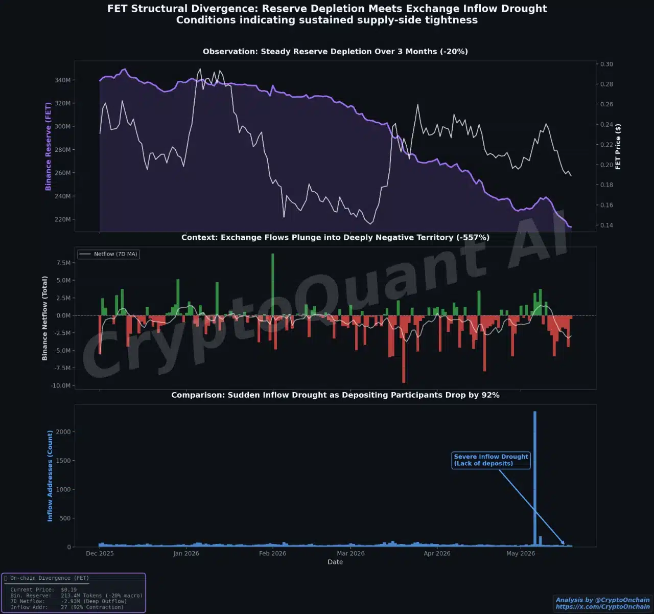 FET Structural Divergence