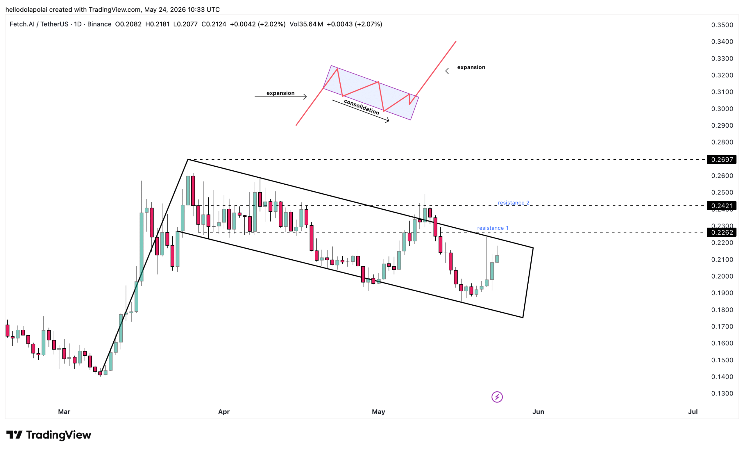 FET price chart.