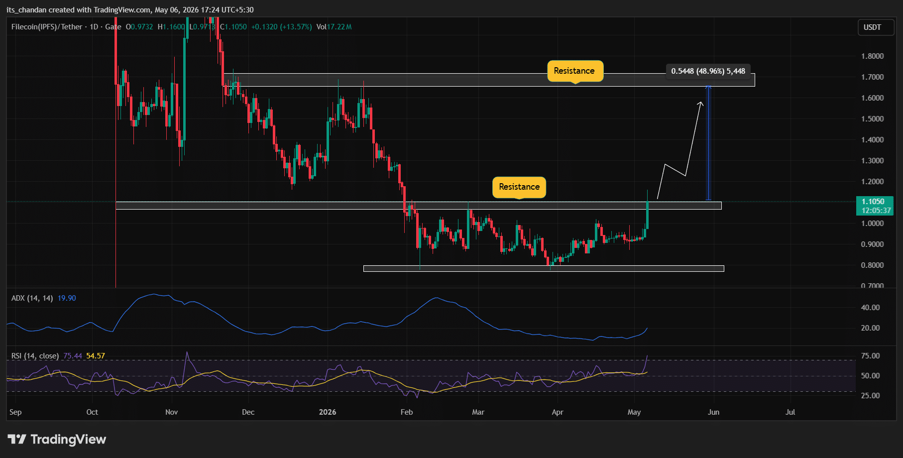 FIL price action 
