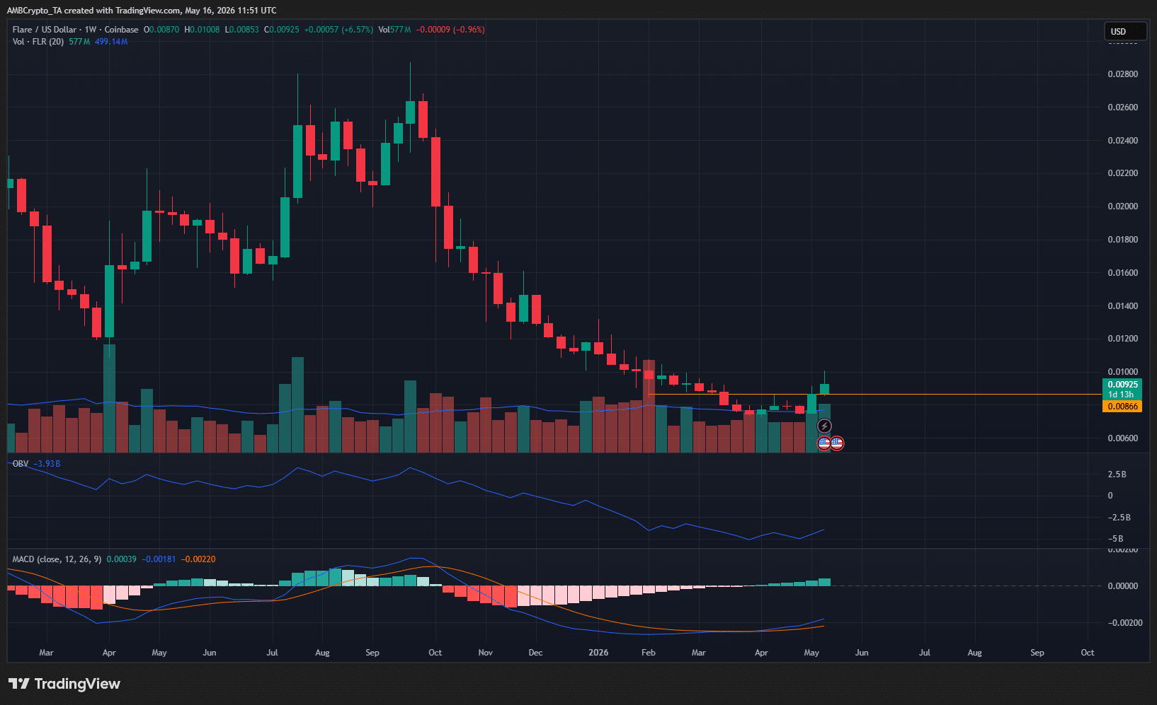 FLR 1-week Chart