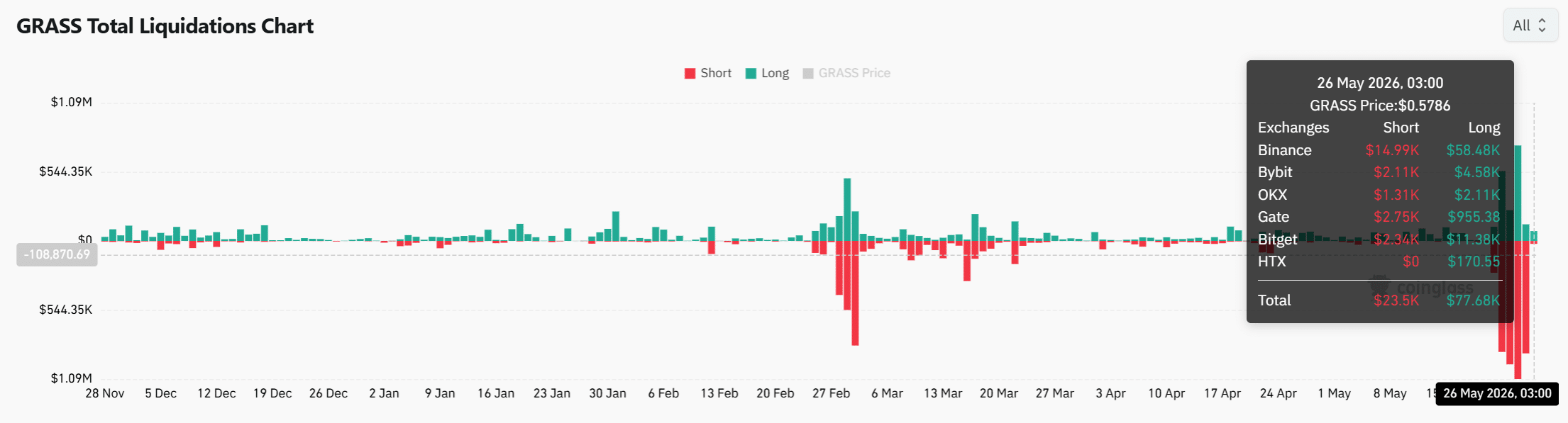 GRASS crypto tăng 11% dù volume giảm: Rủi ro biến động tăng? - Tin Tức Bitcoin - Cập Nhật Tin Tức Coin Mới Nhất 24/7 2026 GRASS crypto tăng 11% dù volume giảm: Rủi ro biến động tăng? - Tin Tức Bitcoin - Cập Nhật Tin Tức Coin Mới Nhất 24/7 2026