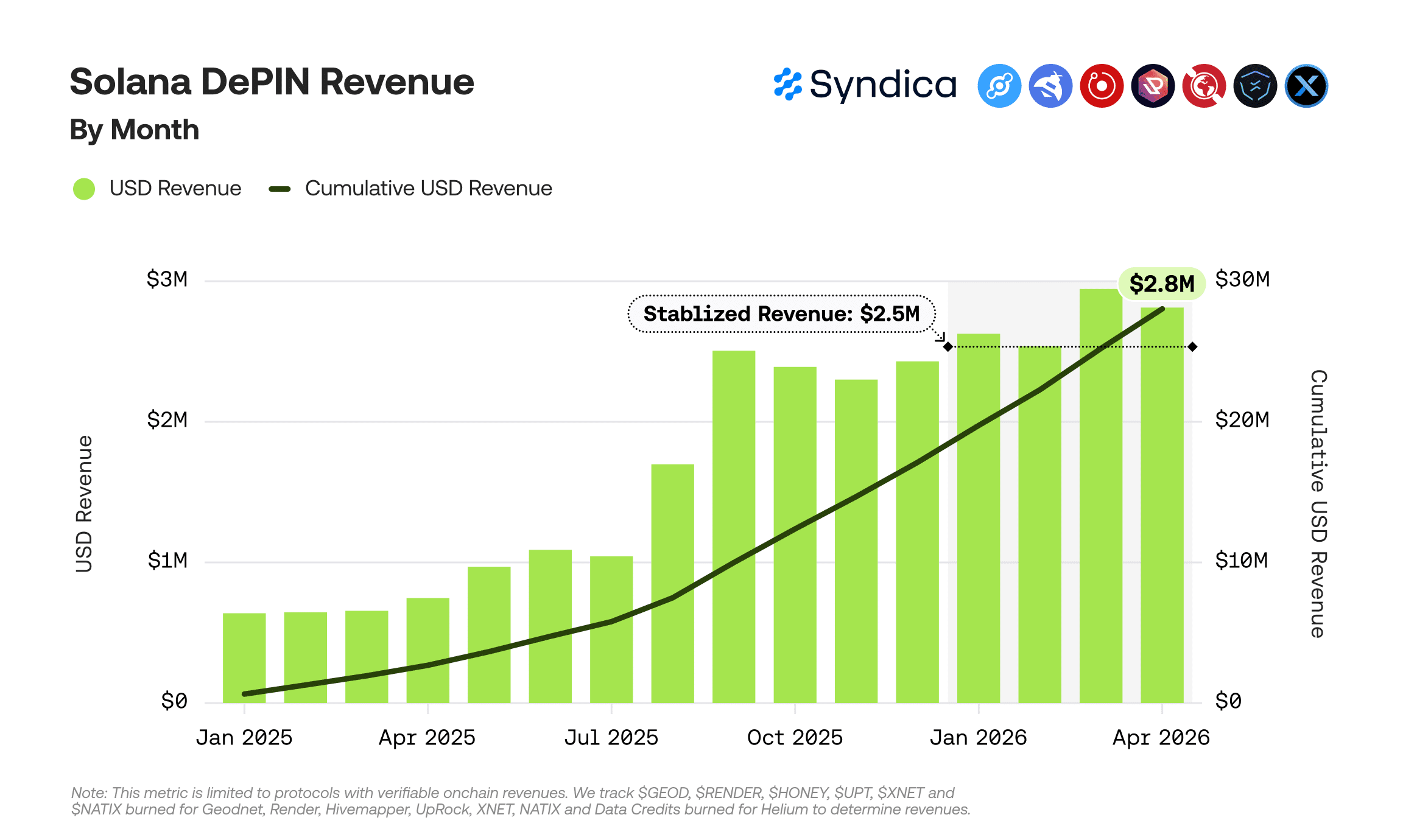 GRASS tăng 27% giữa kỳ vọng siêu chu kỳ hạ tầng, bứt phá? - Tin Tức Bitcoin - Cập Nhật Tin Tức Coin Mới Nhất 24/7 2026 DePIN GRASS