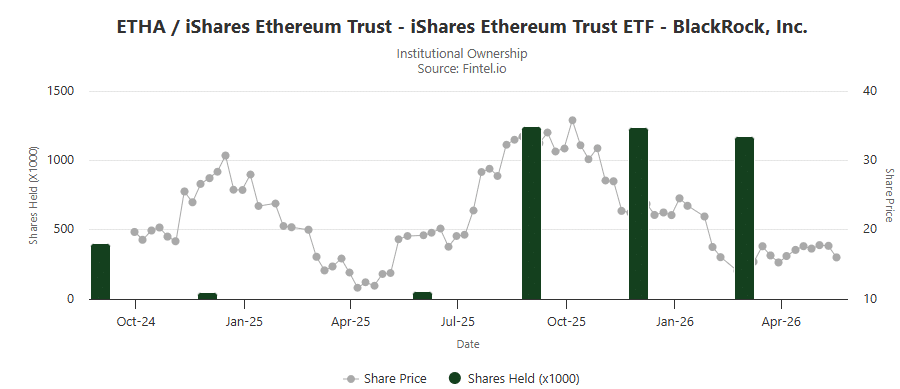 Harvard bán sạch ETH ETF trong quý 1, altcoin sẽ ra sao? - Tin Tức Bitcoin - Cập Nhật Tin Tức Coin Mới Nhất 24/7 2026 Harvard