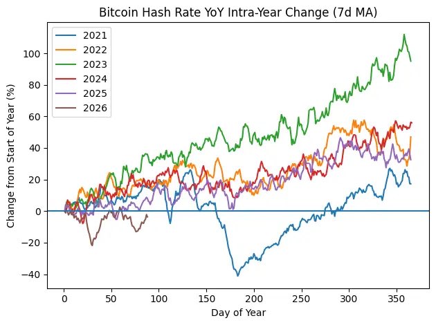 Hashrate Bitcoin giảm 4%: AI có là rủi ro cho nhà đầu tư BTC? - Tin Tức Bitcoin - Cập Nhật Tin Tức Coin Mới Nhất 24/7 2026