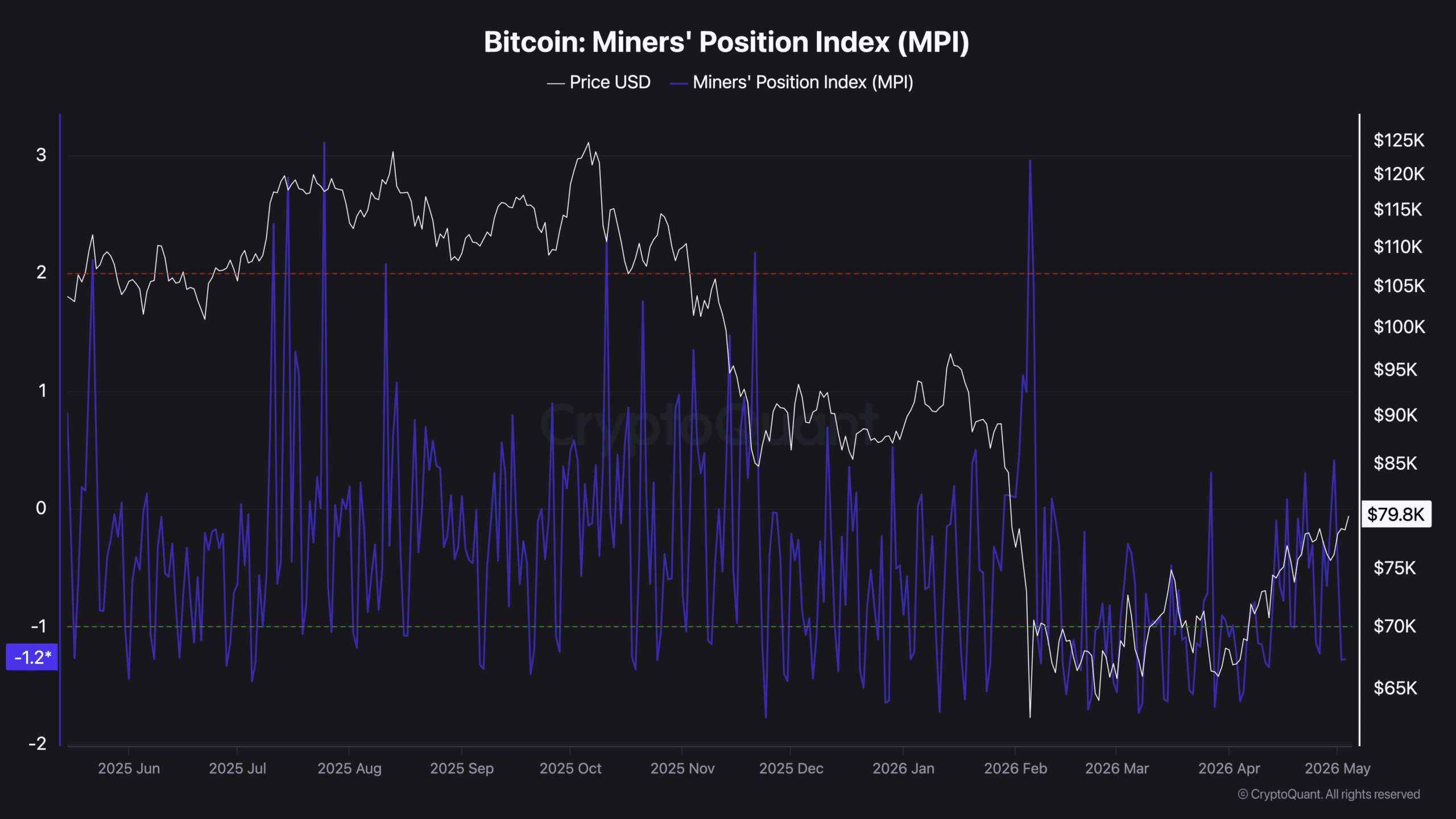 Bitcoin Miners' Position Index (MPI)