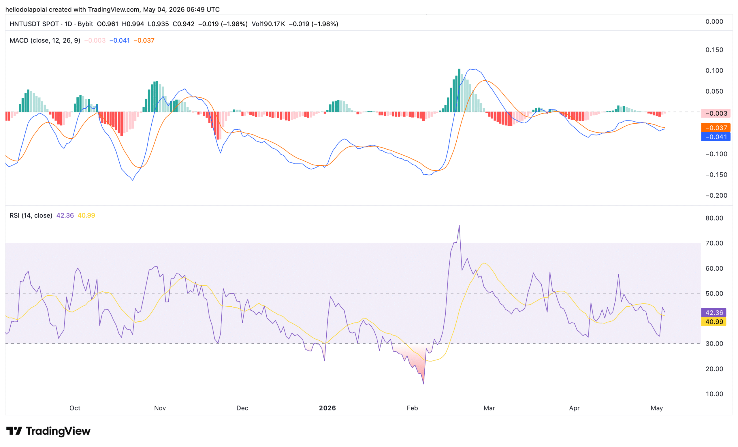 HNT indicator chart
