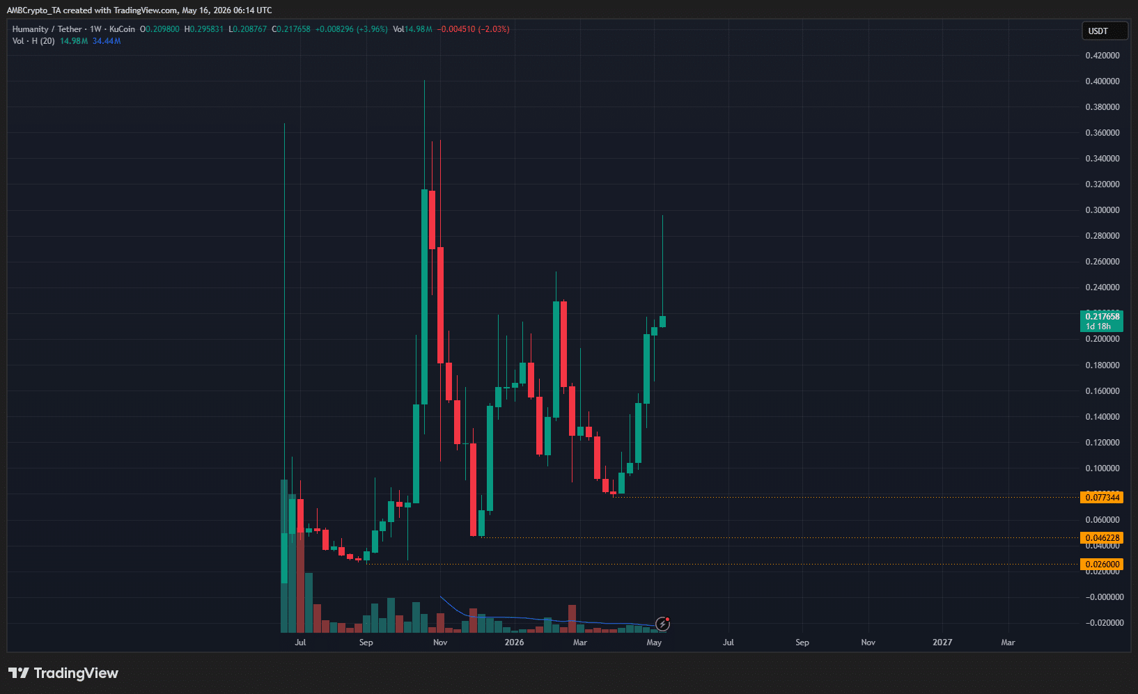 Humanity Protocol 1-week Chart
