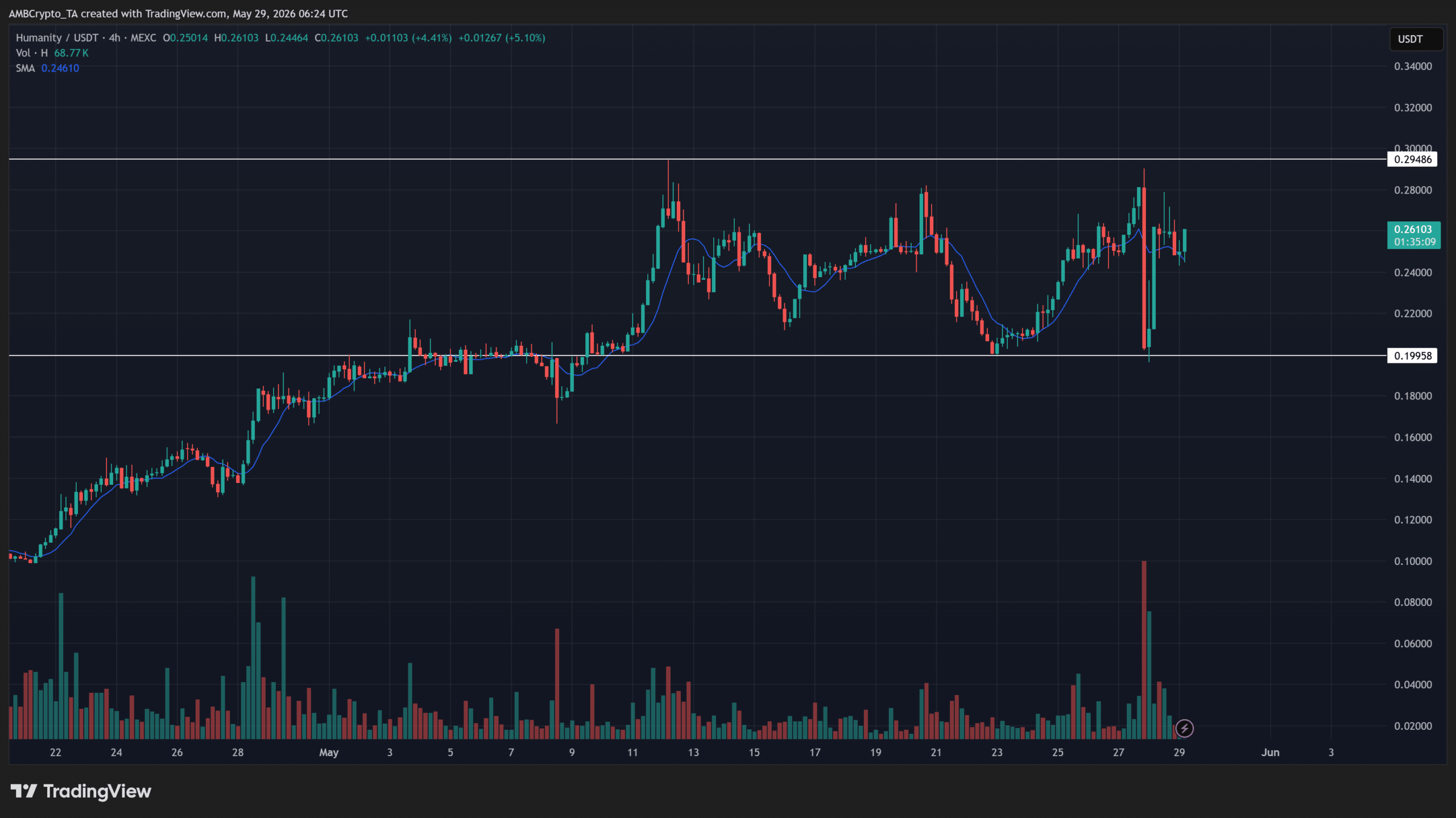 Humanity Protocol hồi phục sau cú xả mạnh, nhưng phe mua vượt 0,2949 USD? - Tin Tức Bitcoin - Cập Nhật Tin Tức Coin Mới Nhất 24/7 2026
