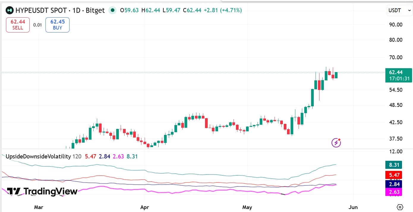 Hyperliquid upside volatility