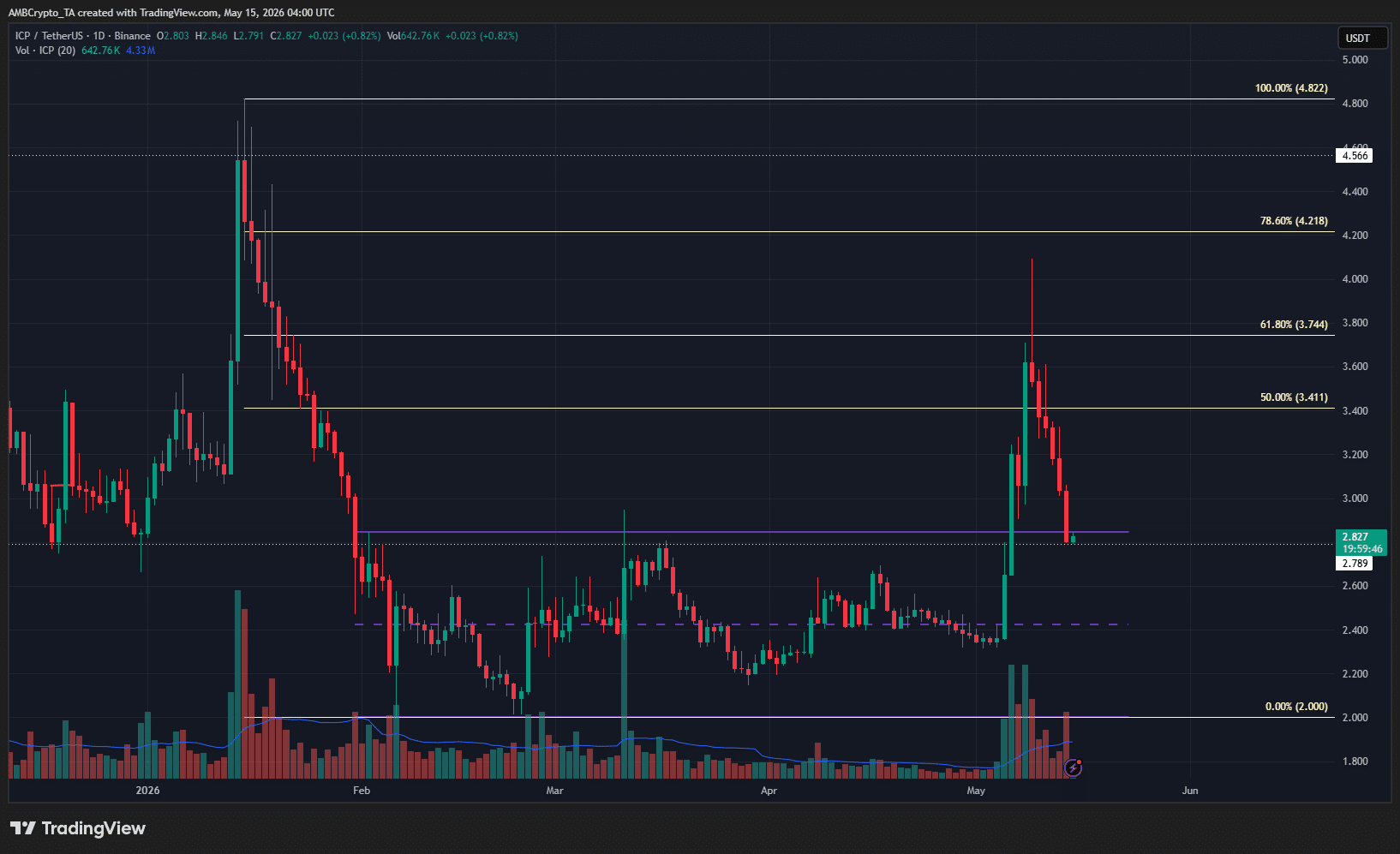 ICP 1-day Chart