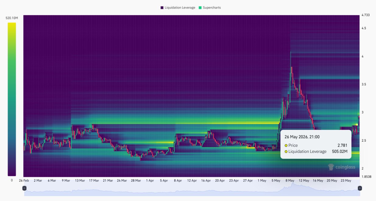 ICP tăng 12% sau thanh lý short ồ ạt, liệu 4 USD tiếp theo? - Tin Tức Bitcoin - Cập Nhật Tin Tức Coin Mới Nhất 24/7 2026 ICP