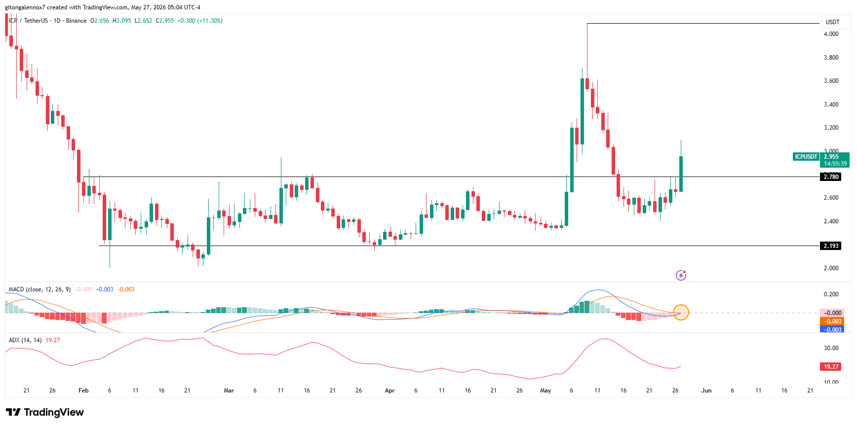 ICP tăng 12% sau thanh lý short ồ ạt, liệu 4 USD tiếp theo? - Tin Tức Bitcoin - Cập Nhật Tin Tức Coin Mới Nhất 24/7 2026 ICP