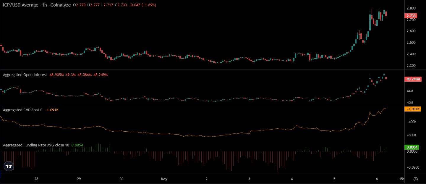 ICP Coinalyze